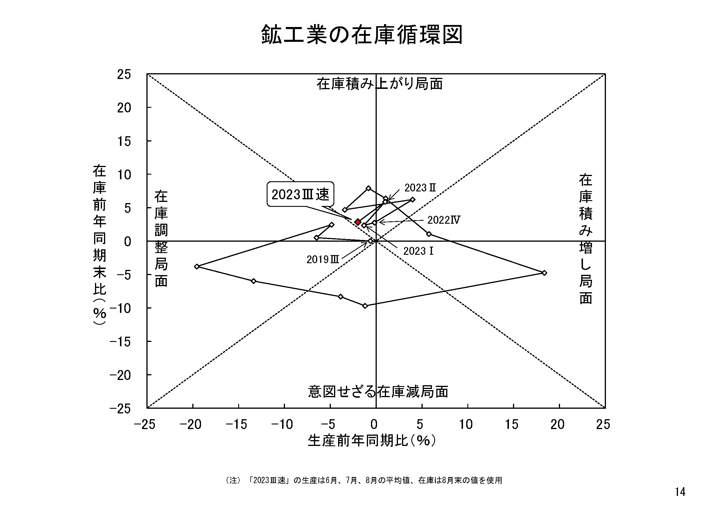 図表11