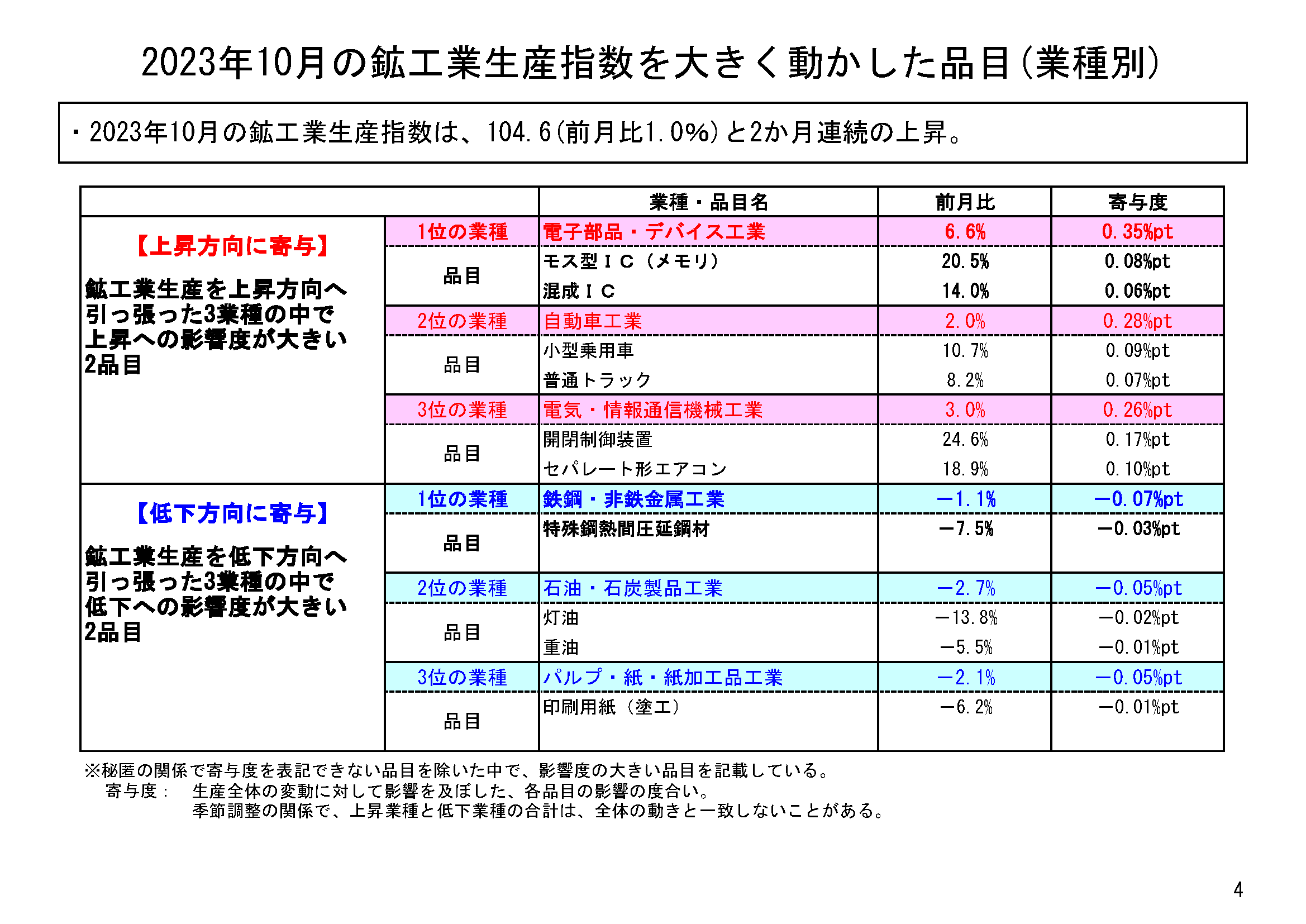 図表02