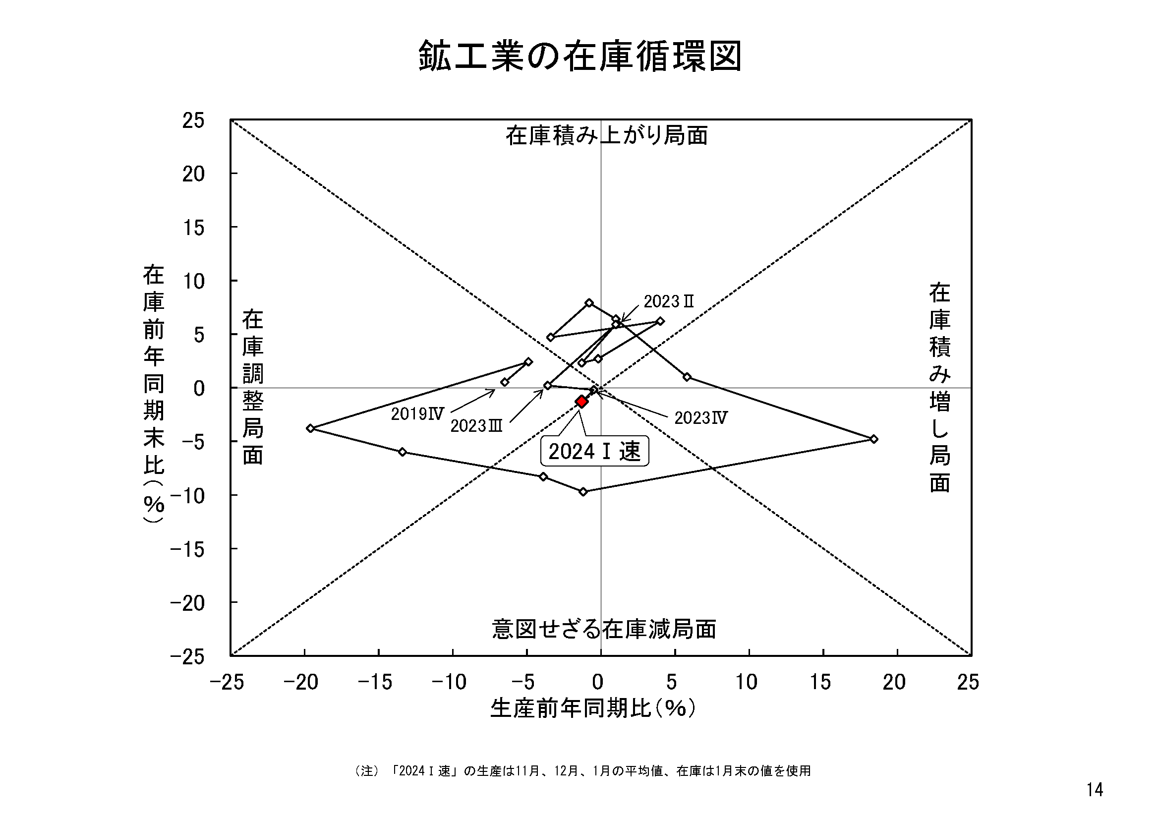図表11
