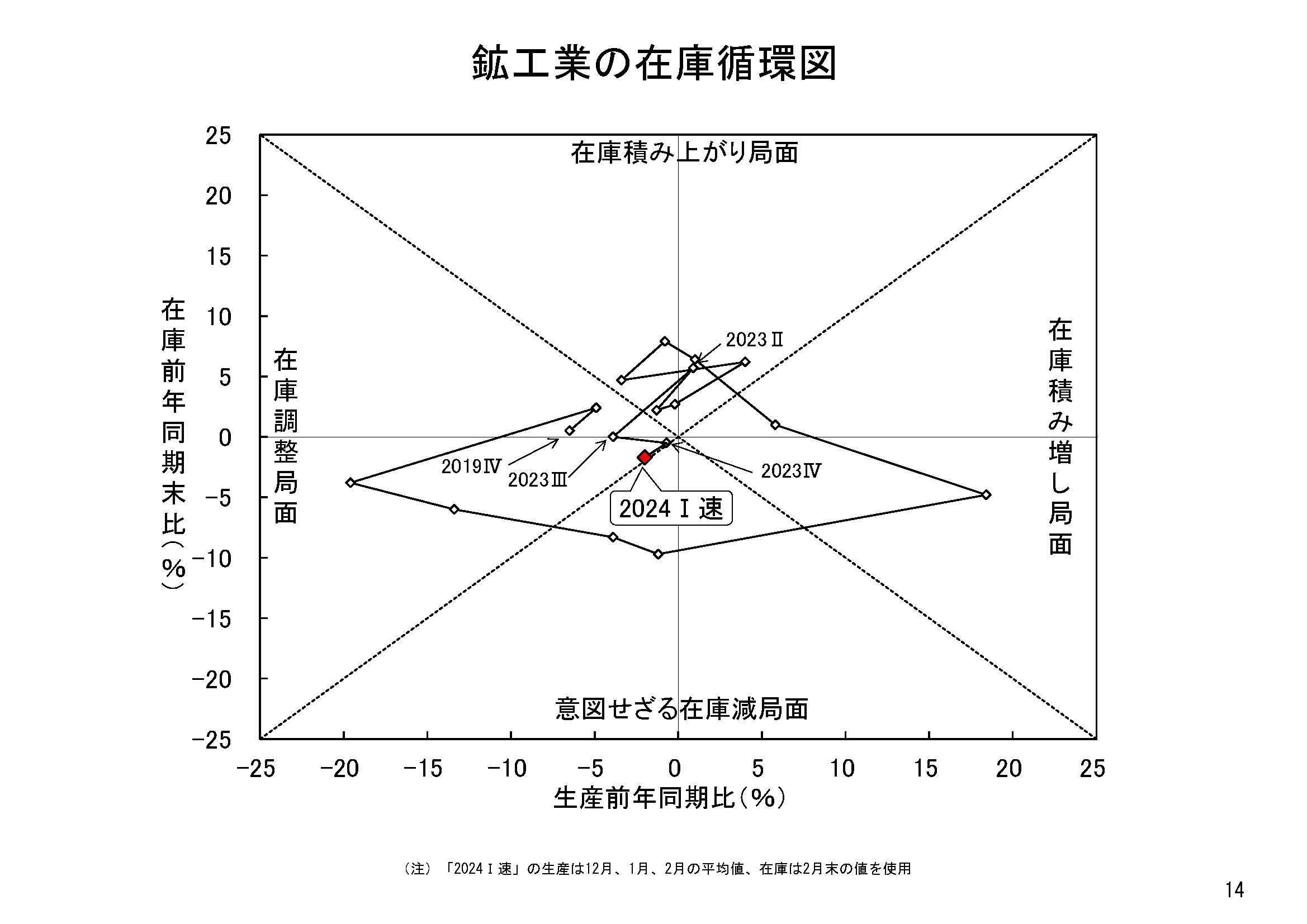 図表11