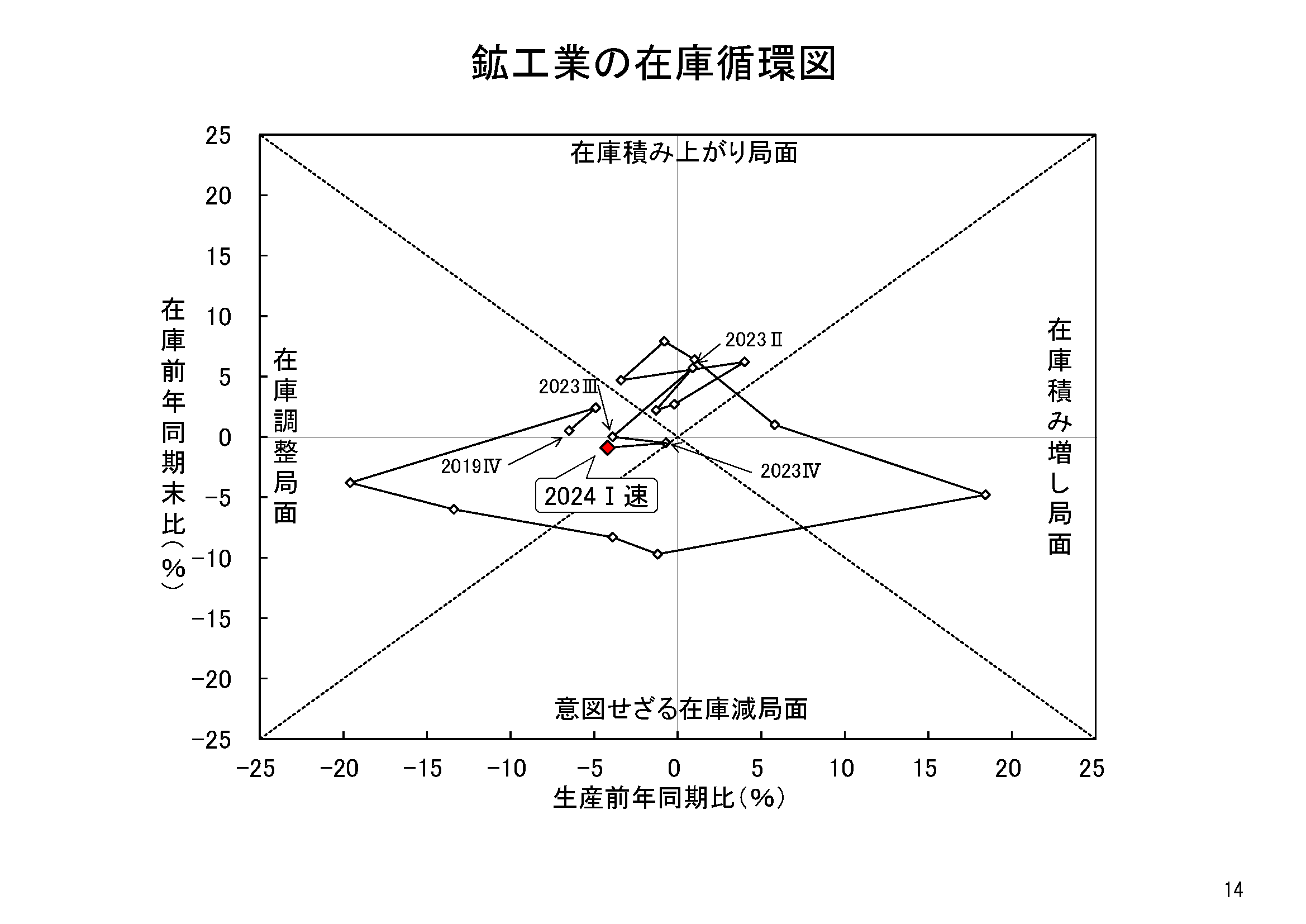 図表11