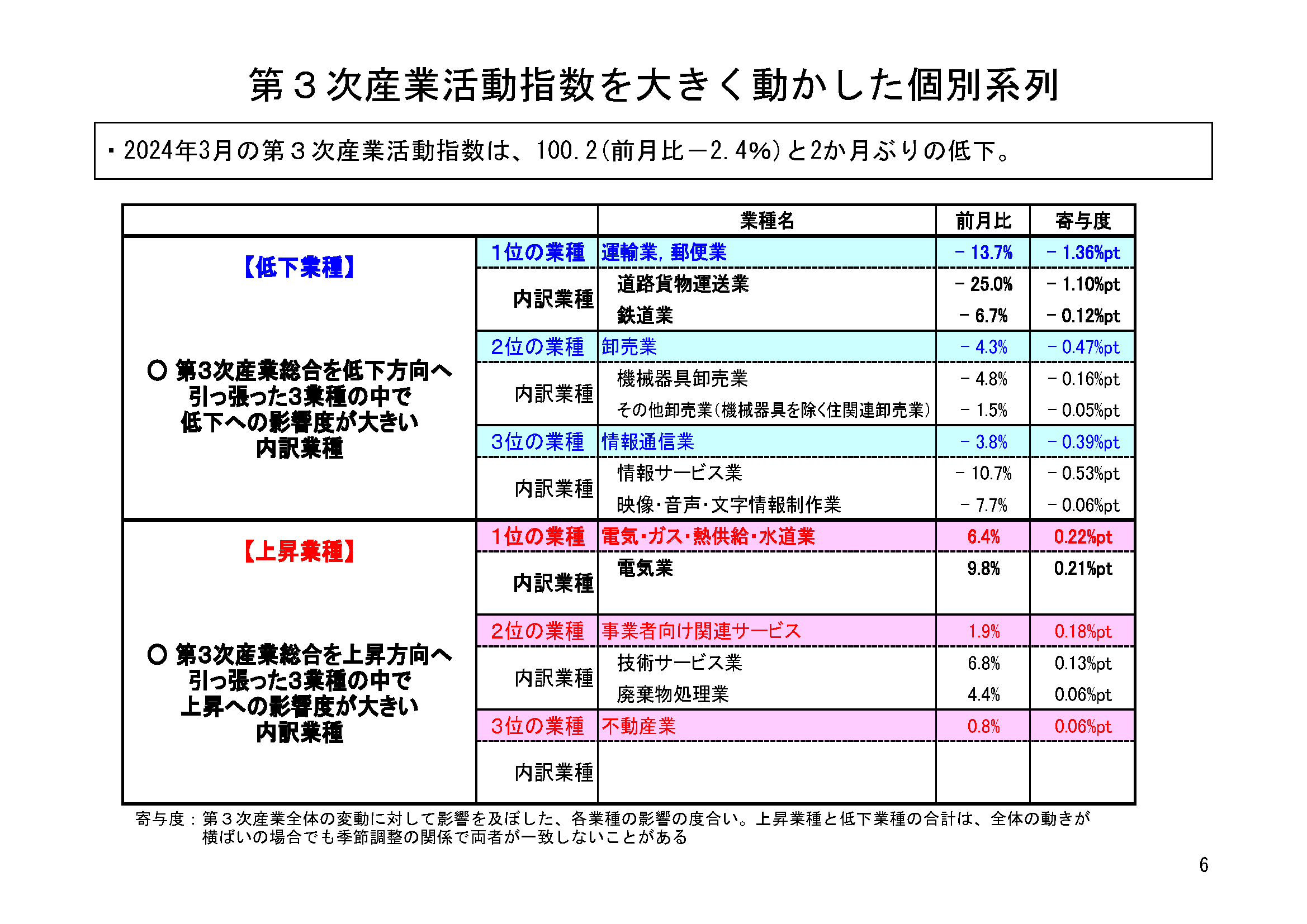 図表03