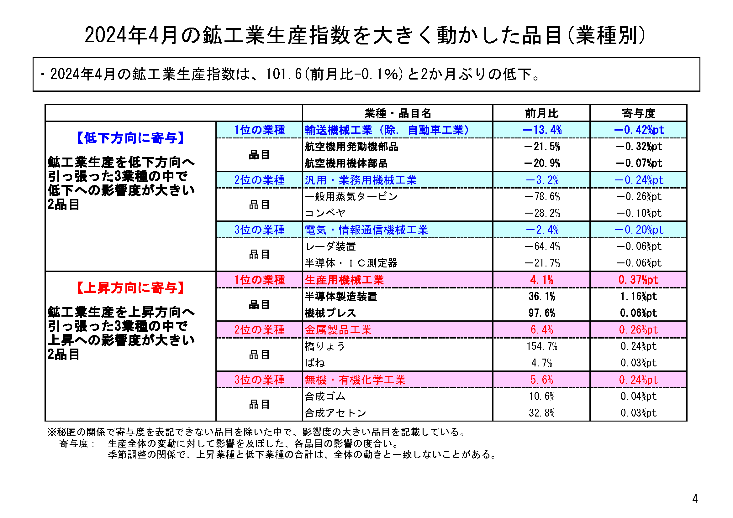 図表02
