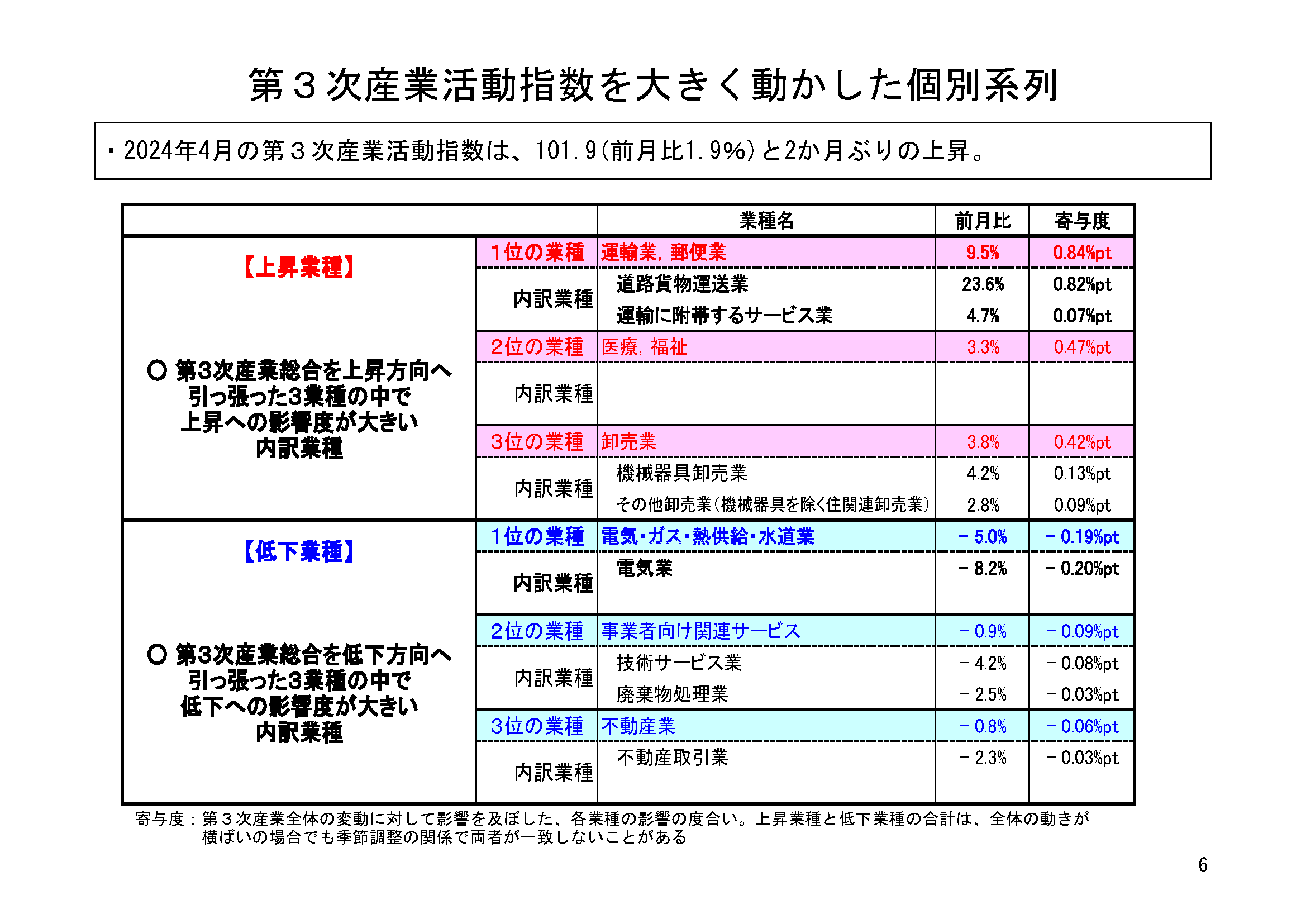 図表03