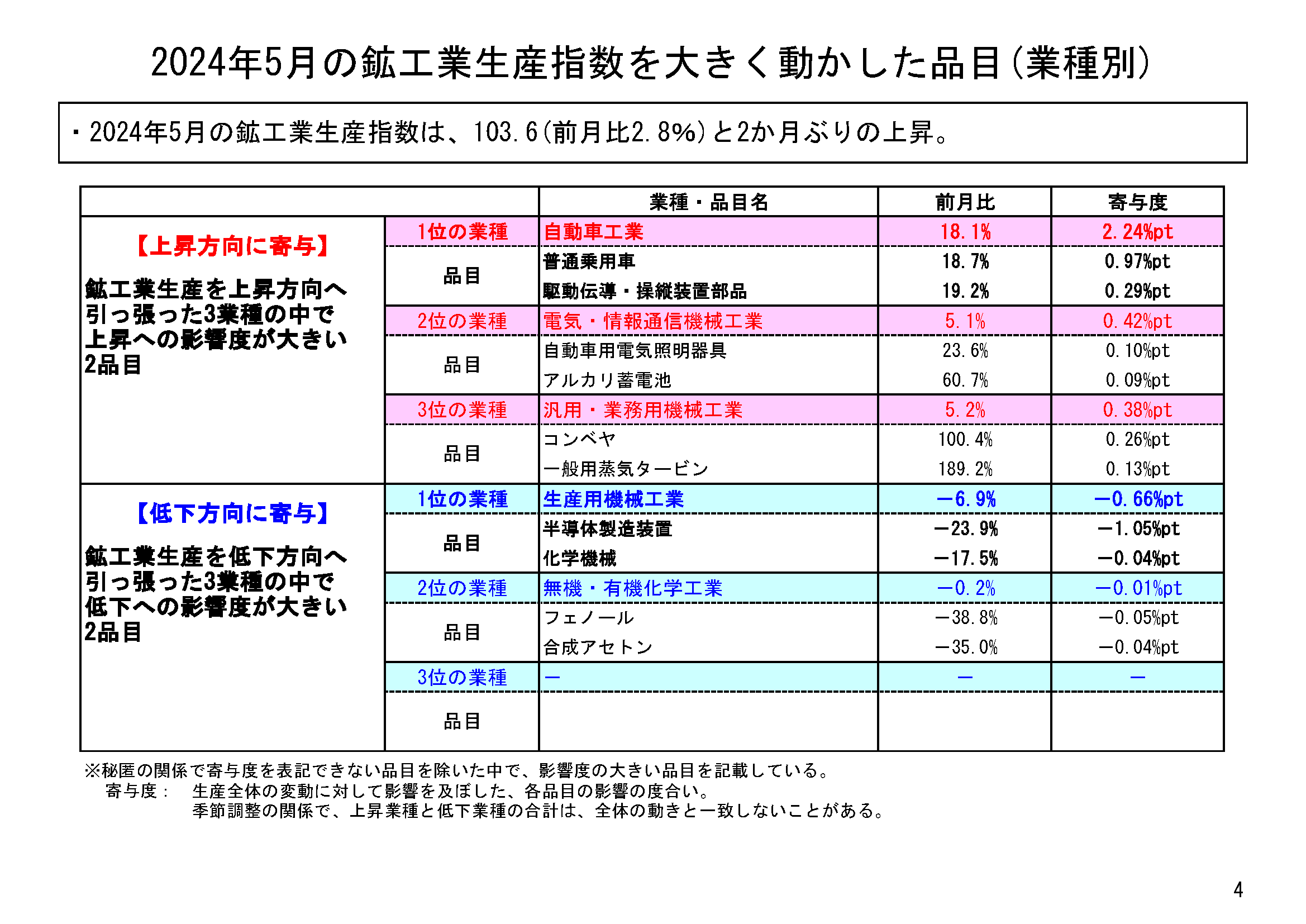 図表02