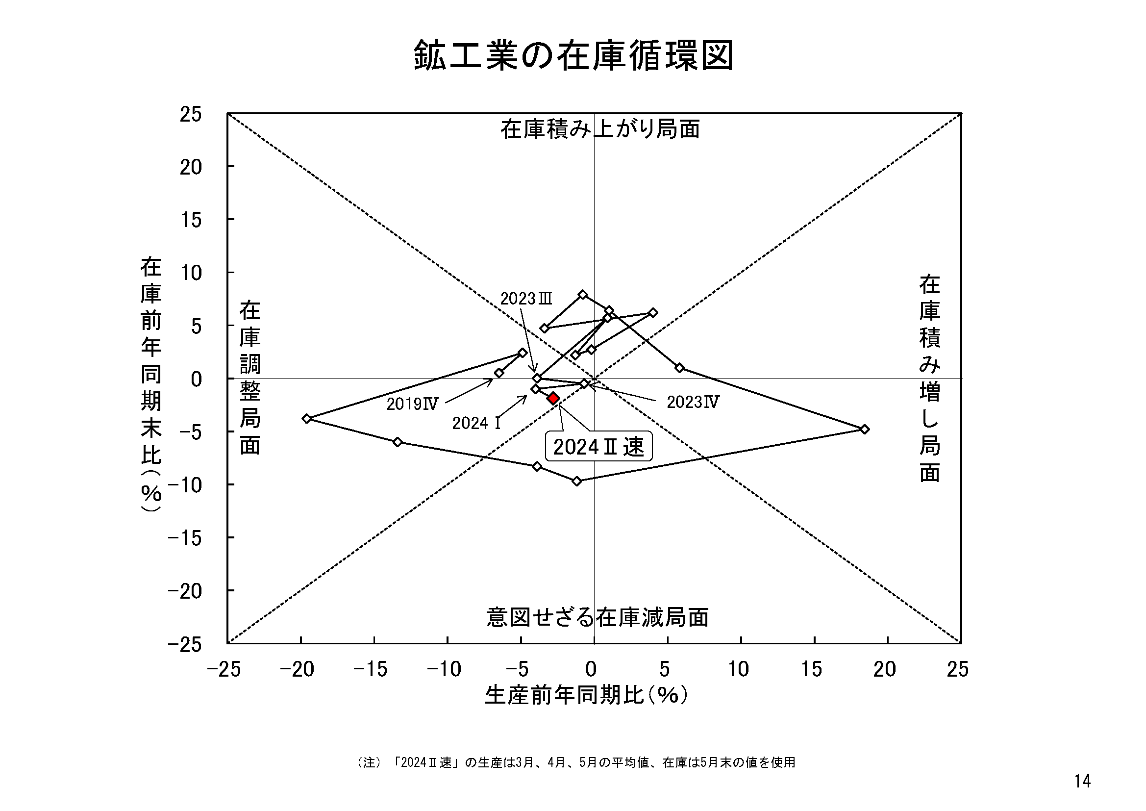 図表11