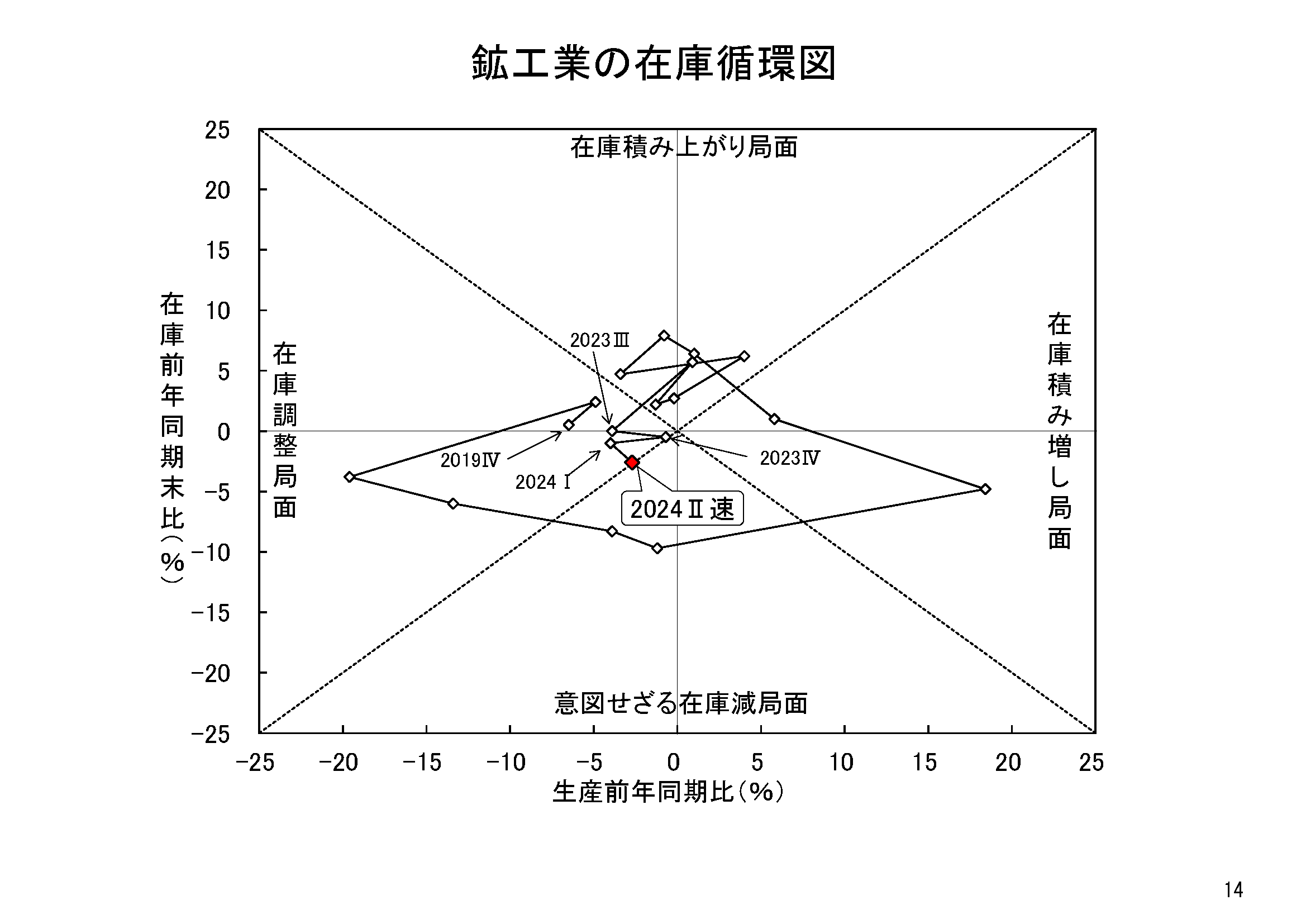 図表11