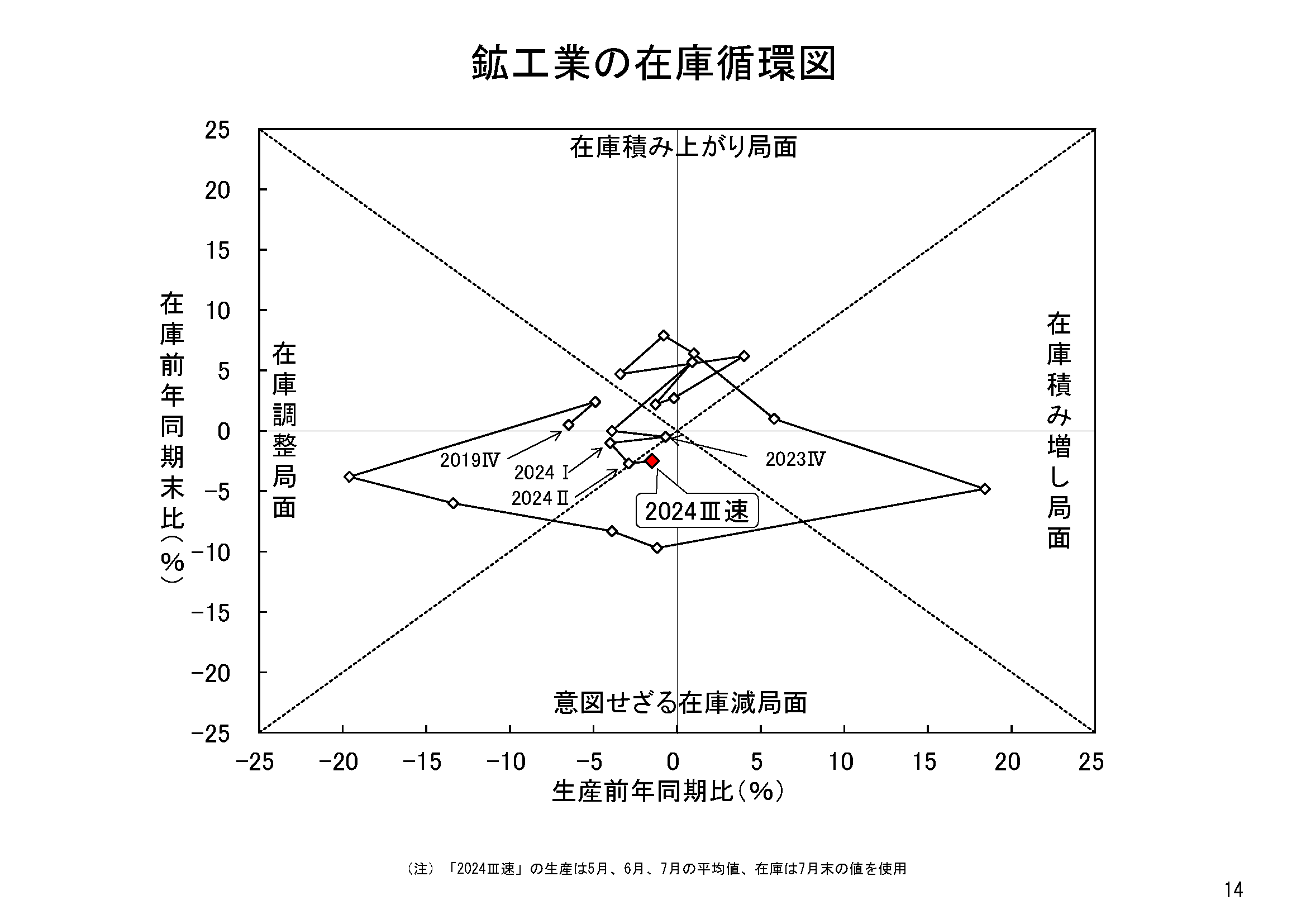 図表11