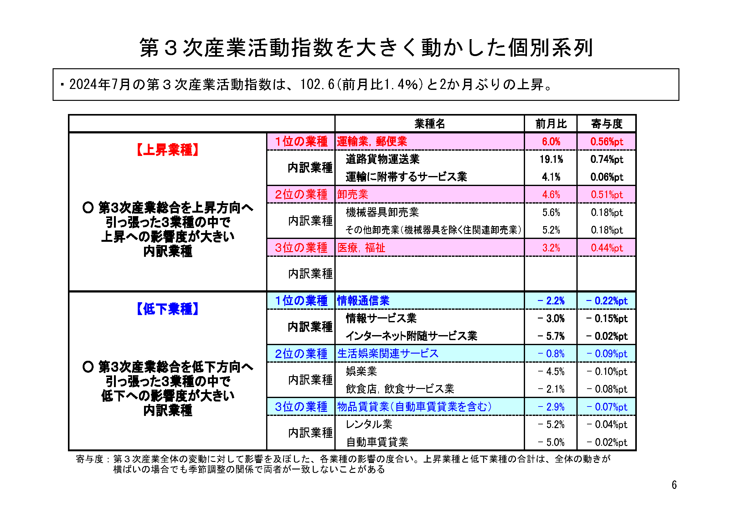 図表03