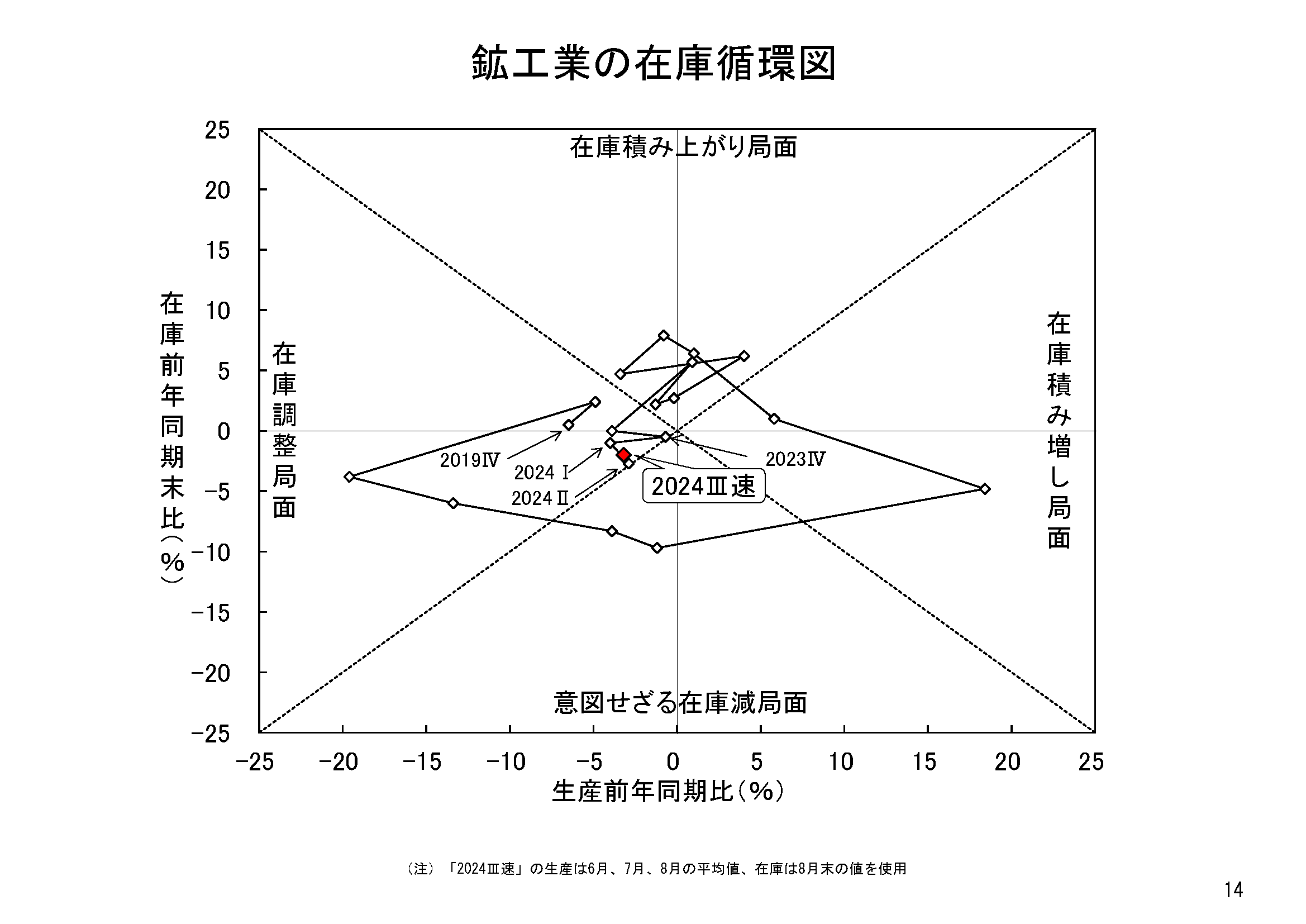 図表11