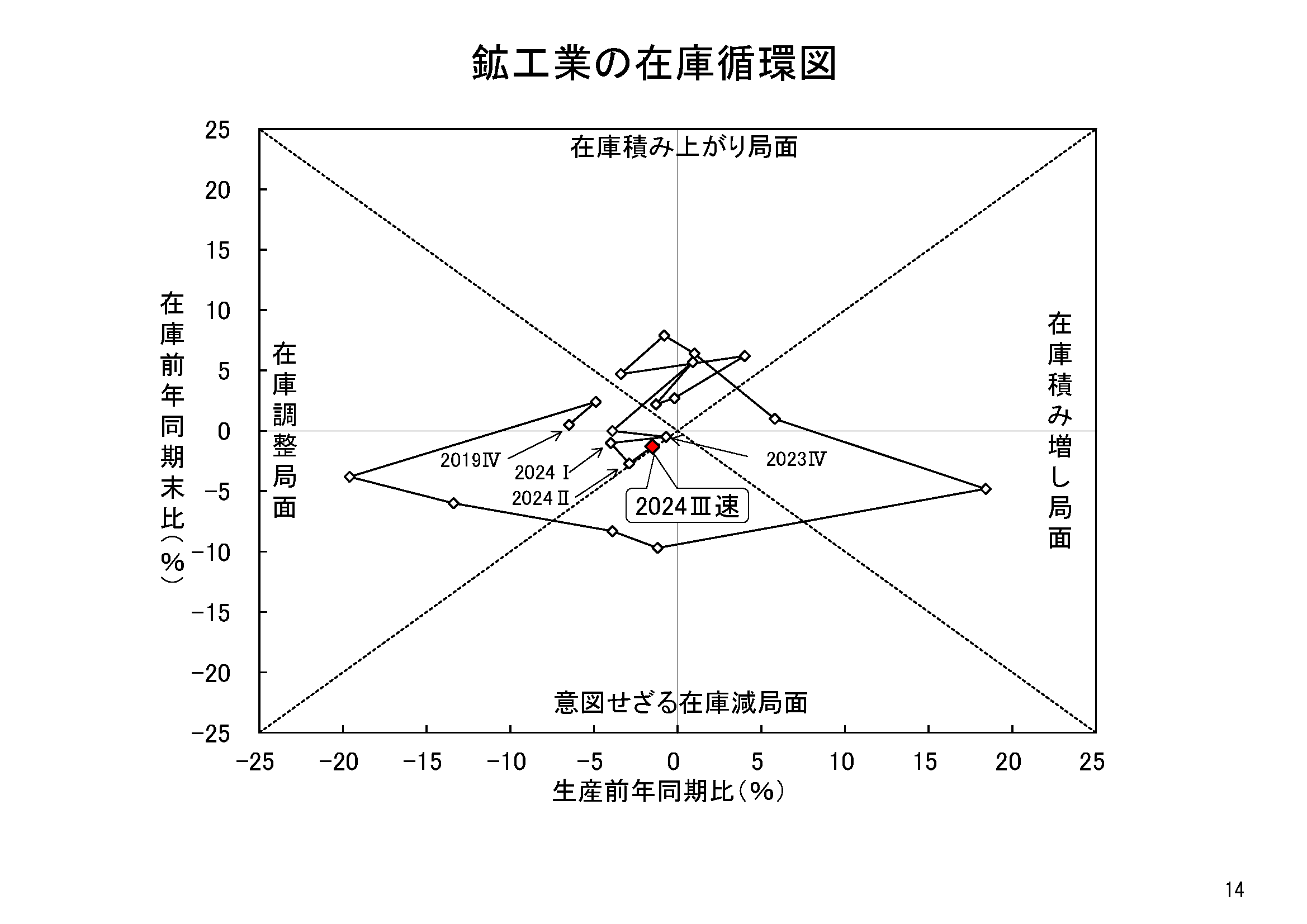 図表11