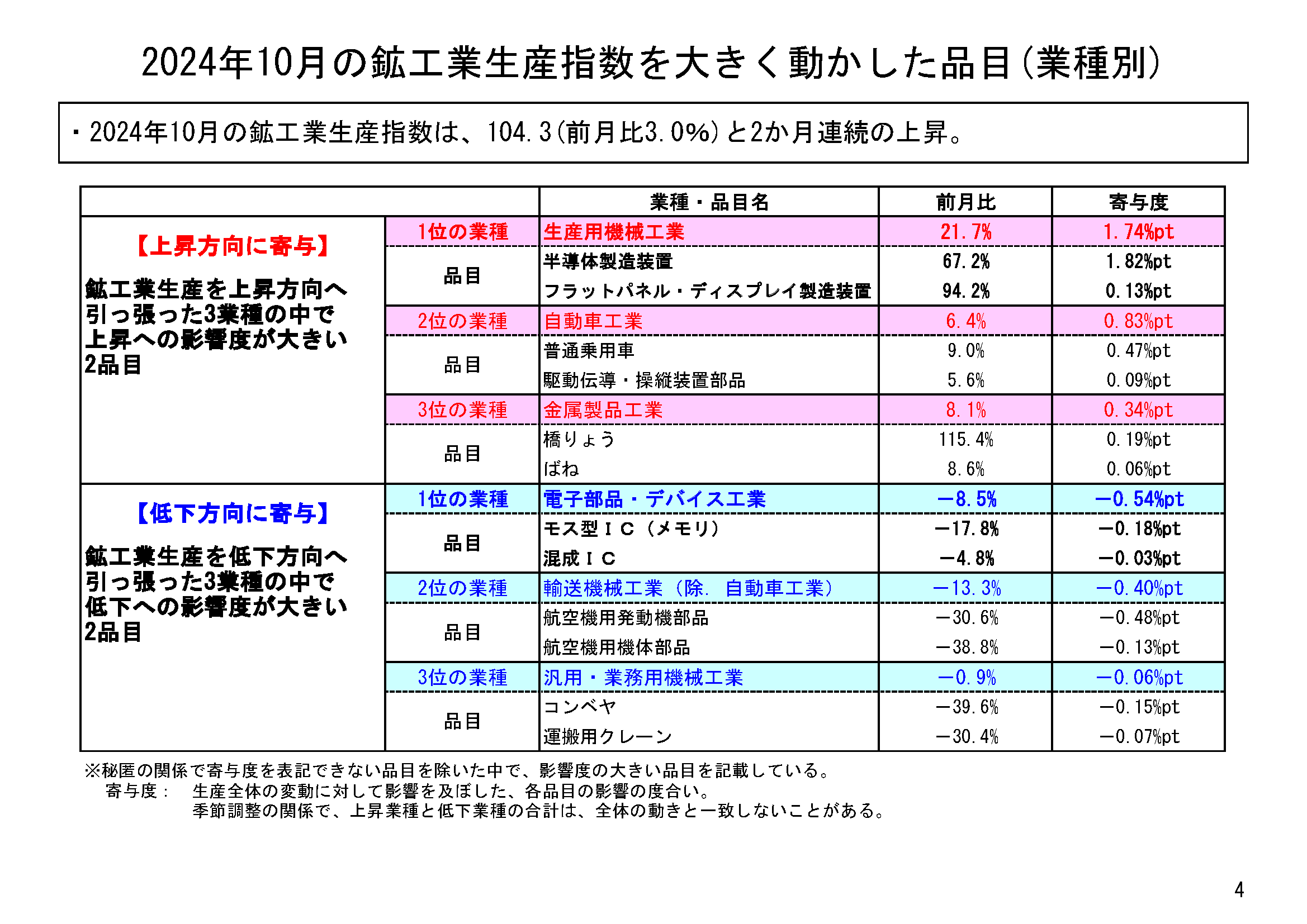 図表02