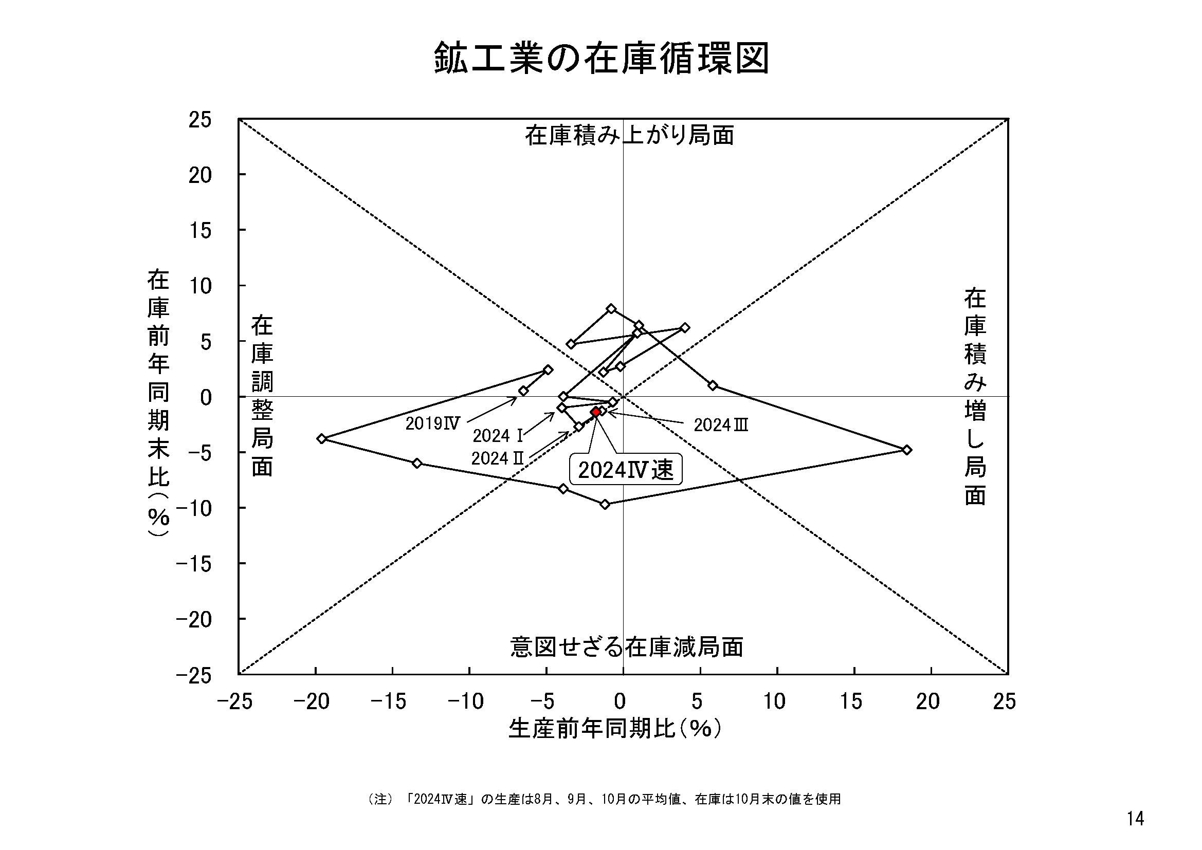 図表11