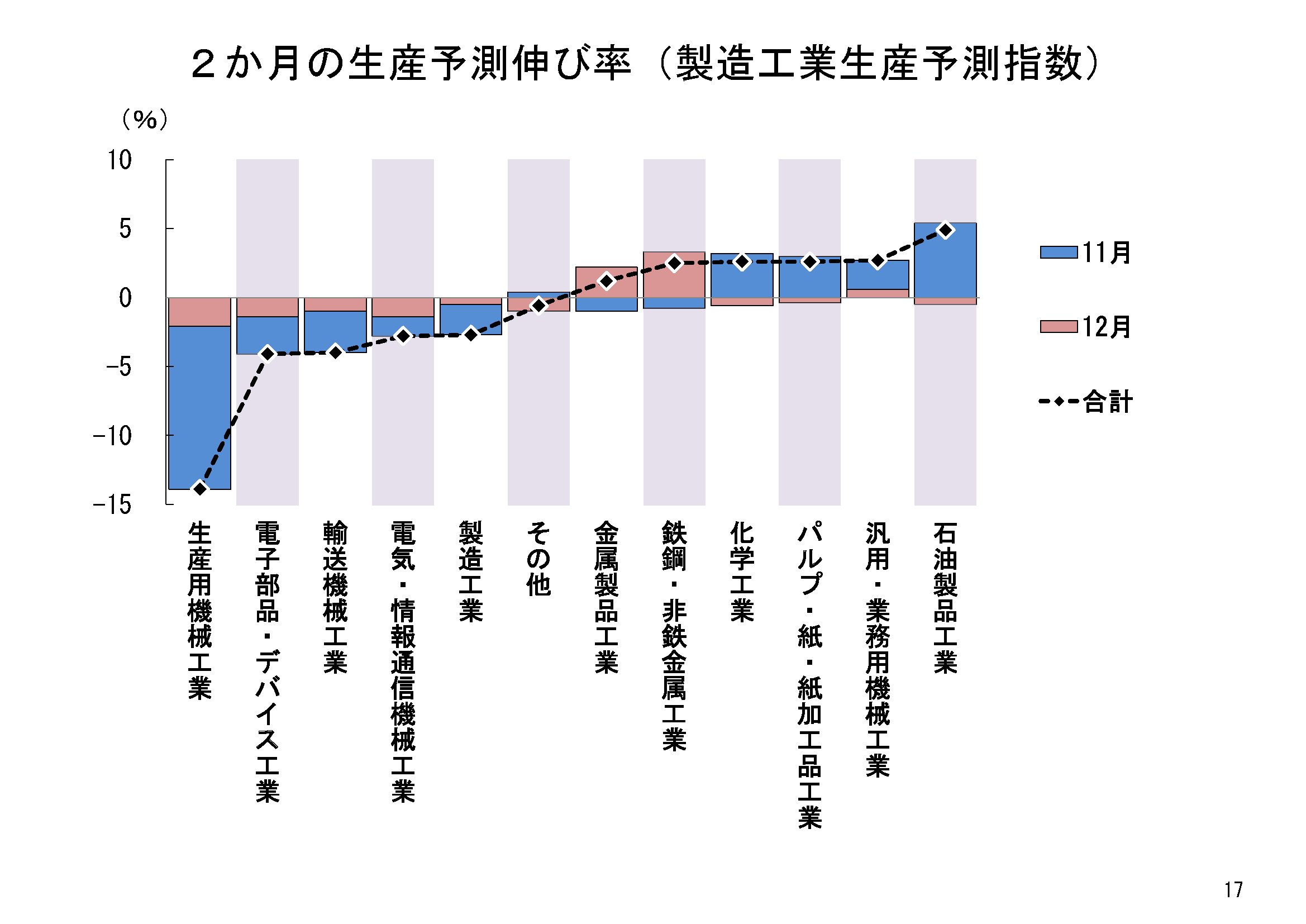 製造工業の生産計画は、11月、12月ともに前月比低下の計画 製造工業の生産計画は、11月、12月ともに前月比低下の計画