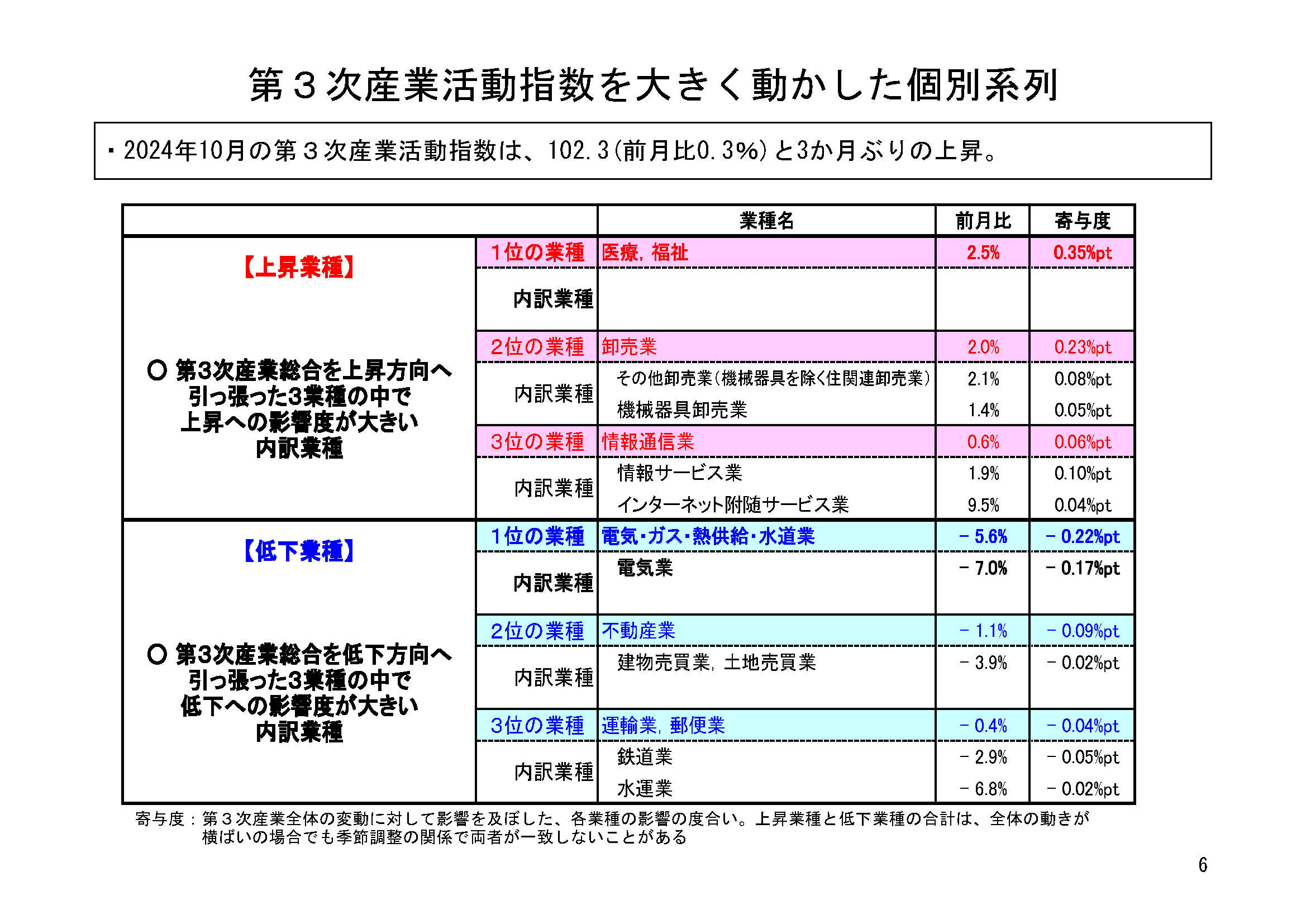 図表03