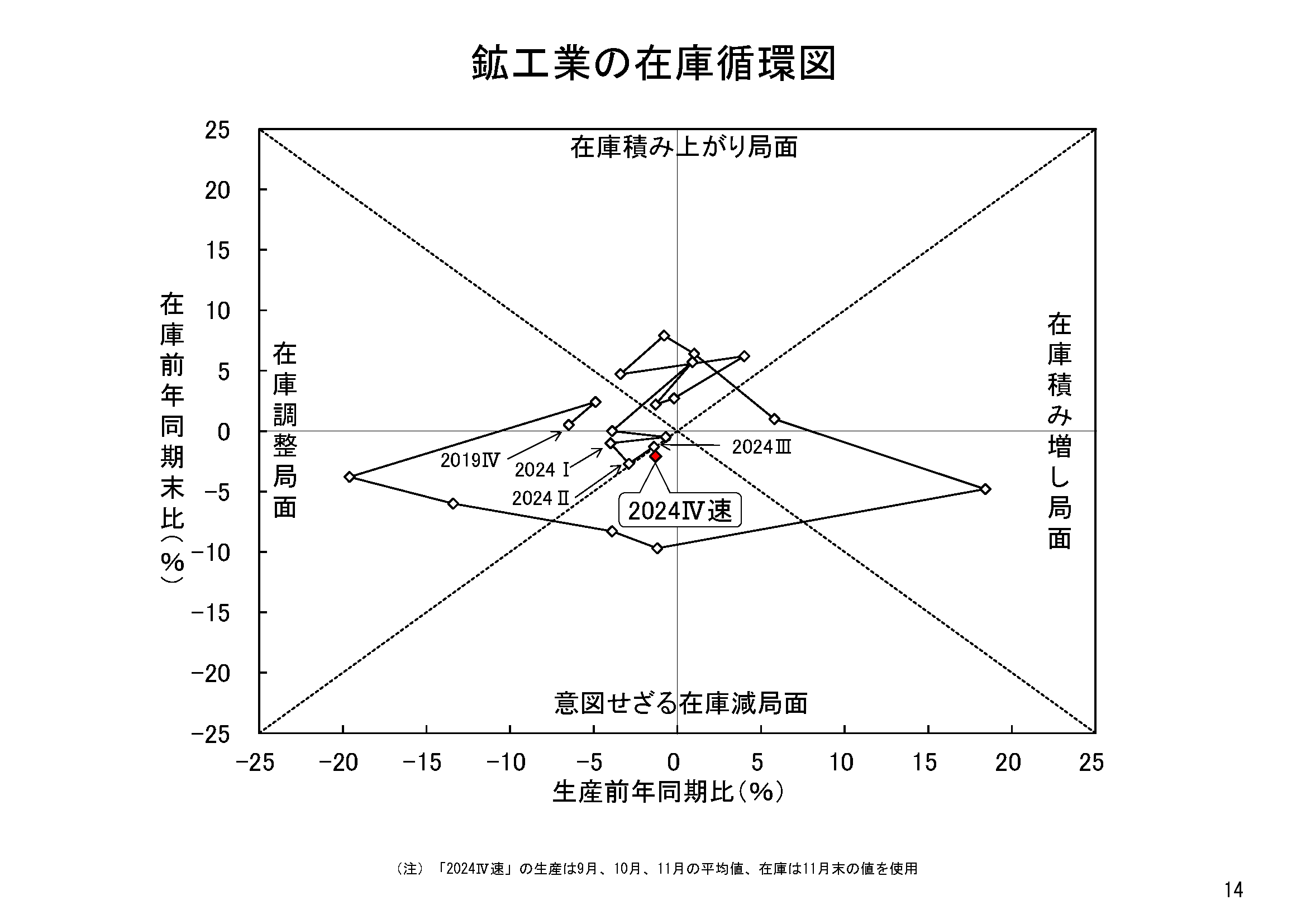 図表11