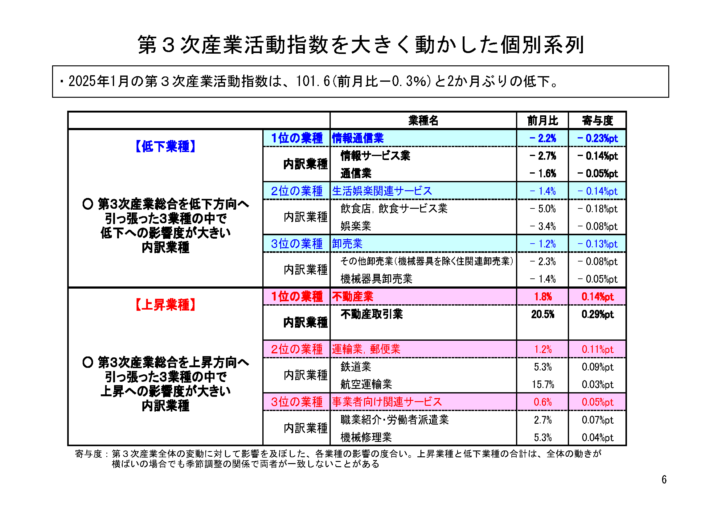図表03