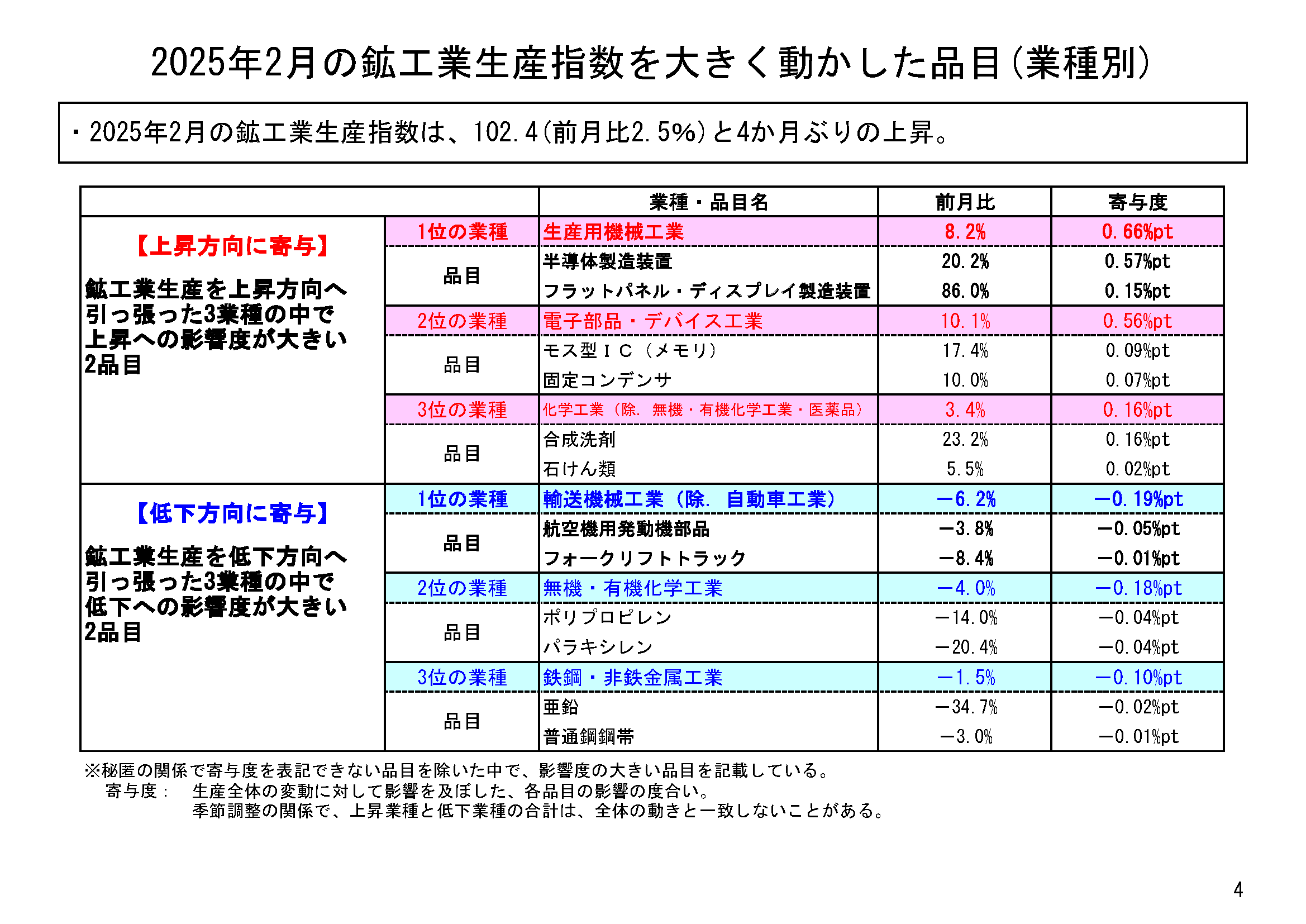 図表02
