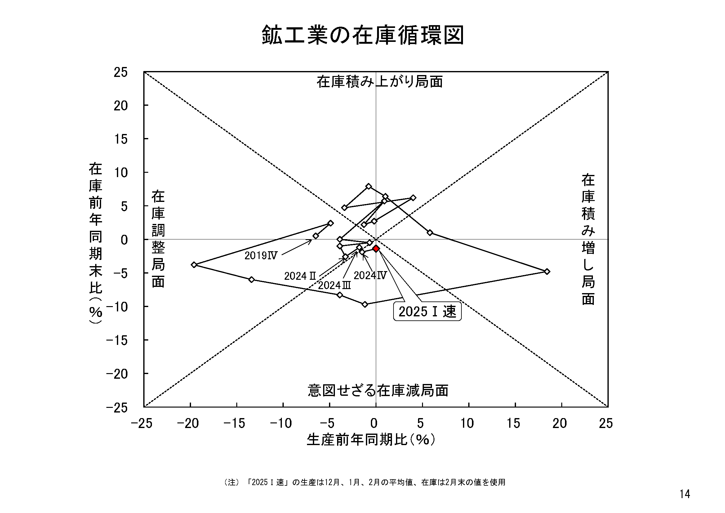 図表11