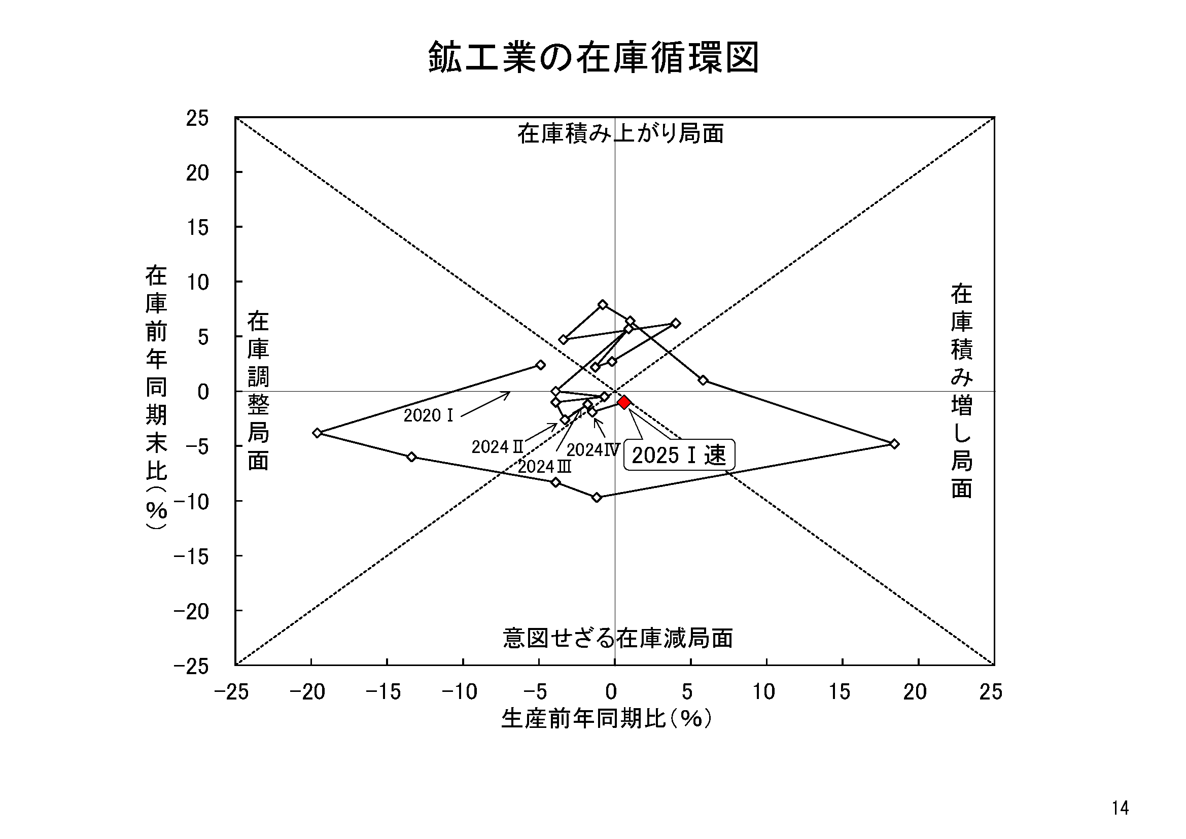 図表11