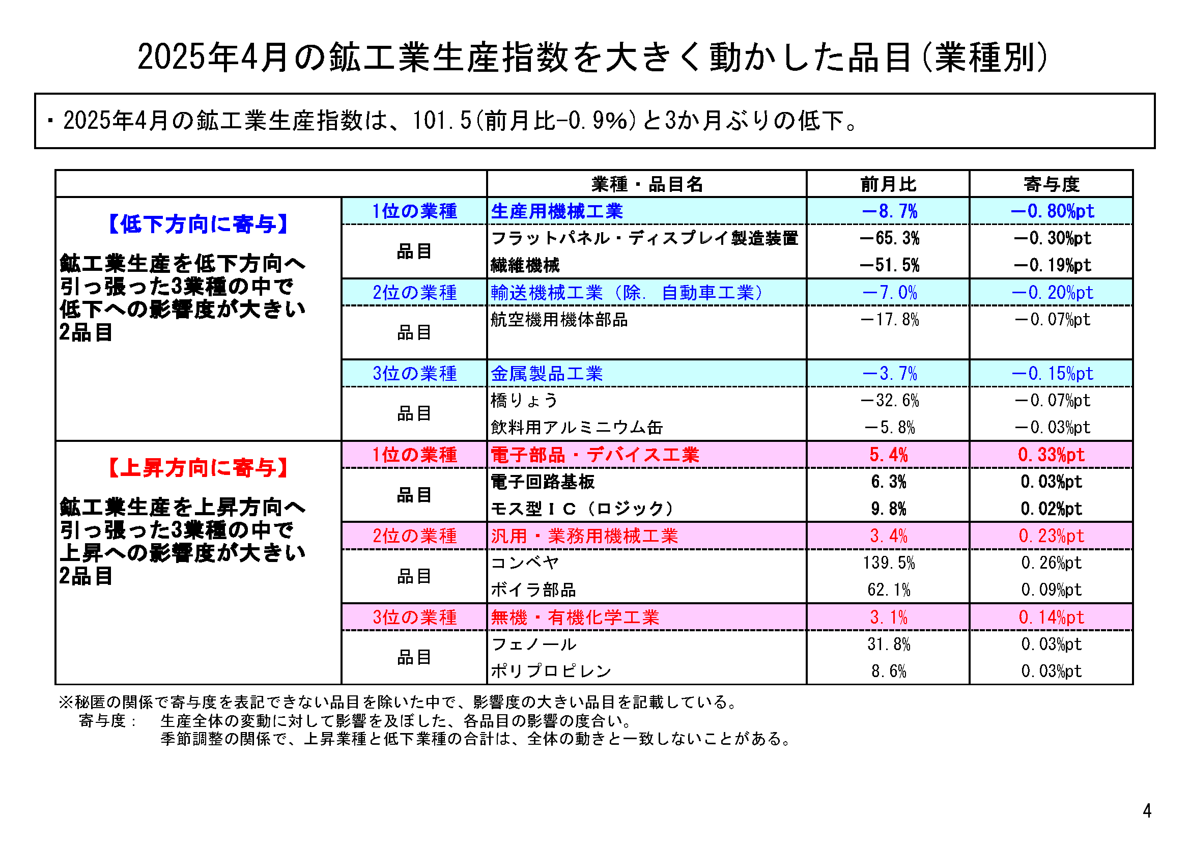 図表02