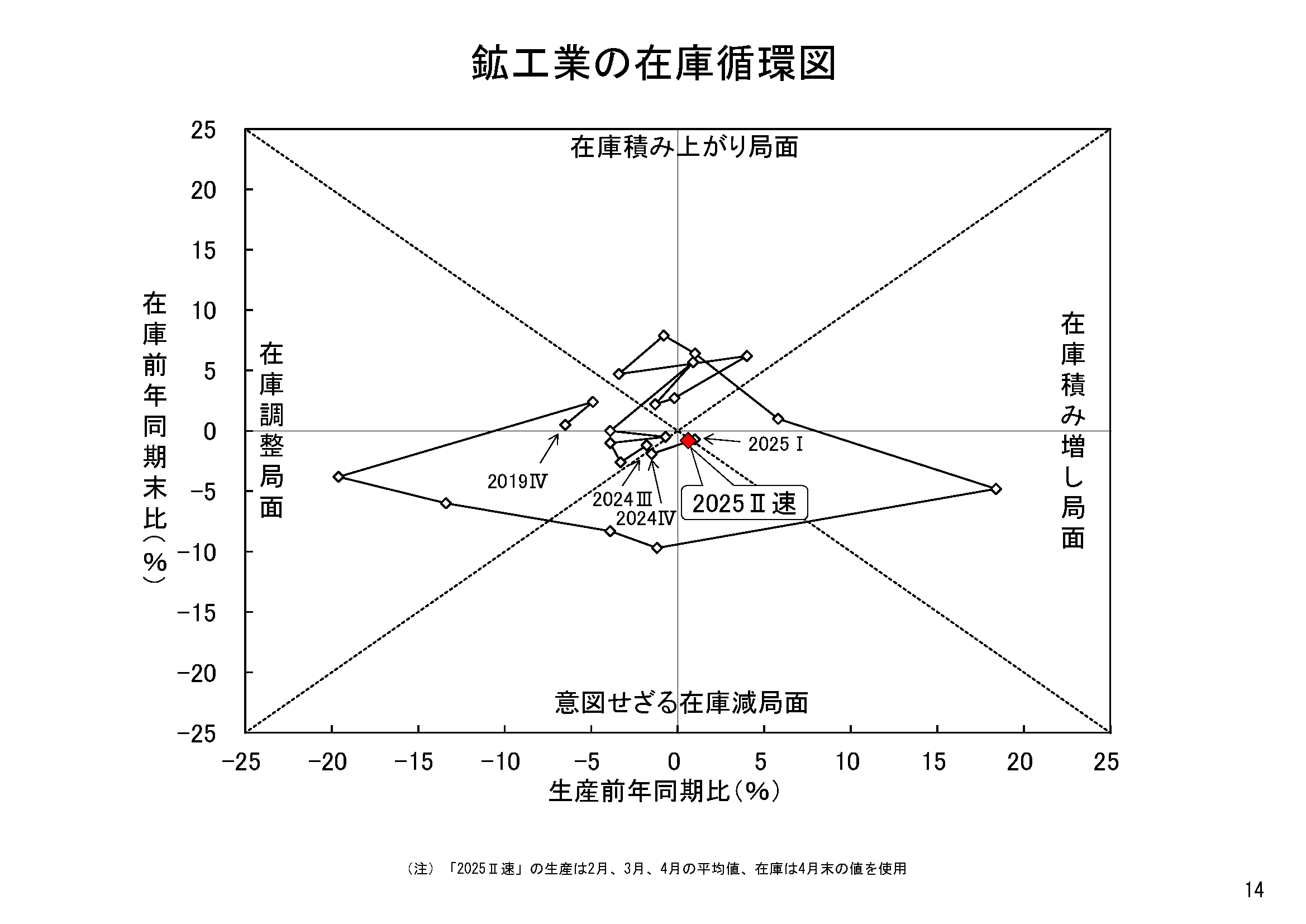 図表11
