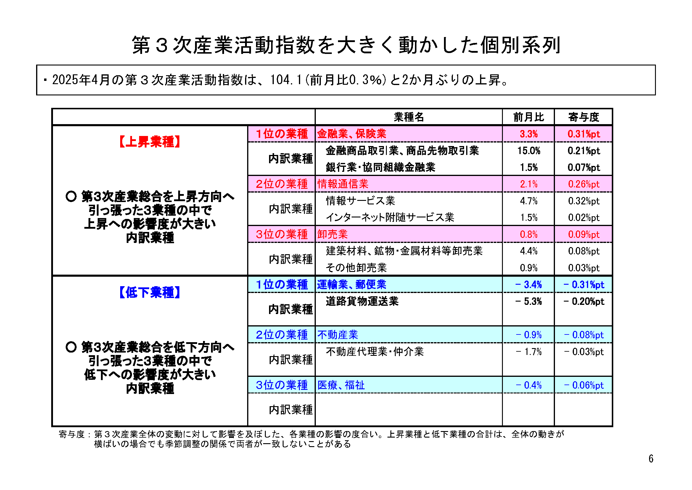 図表03
