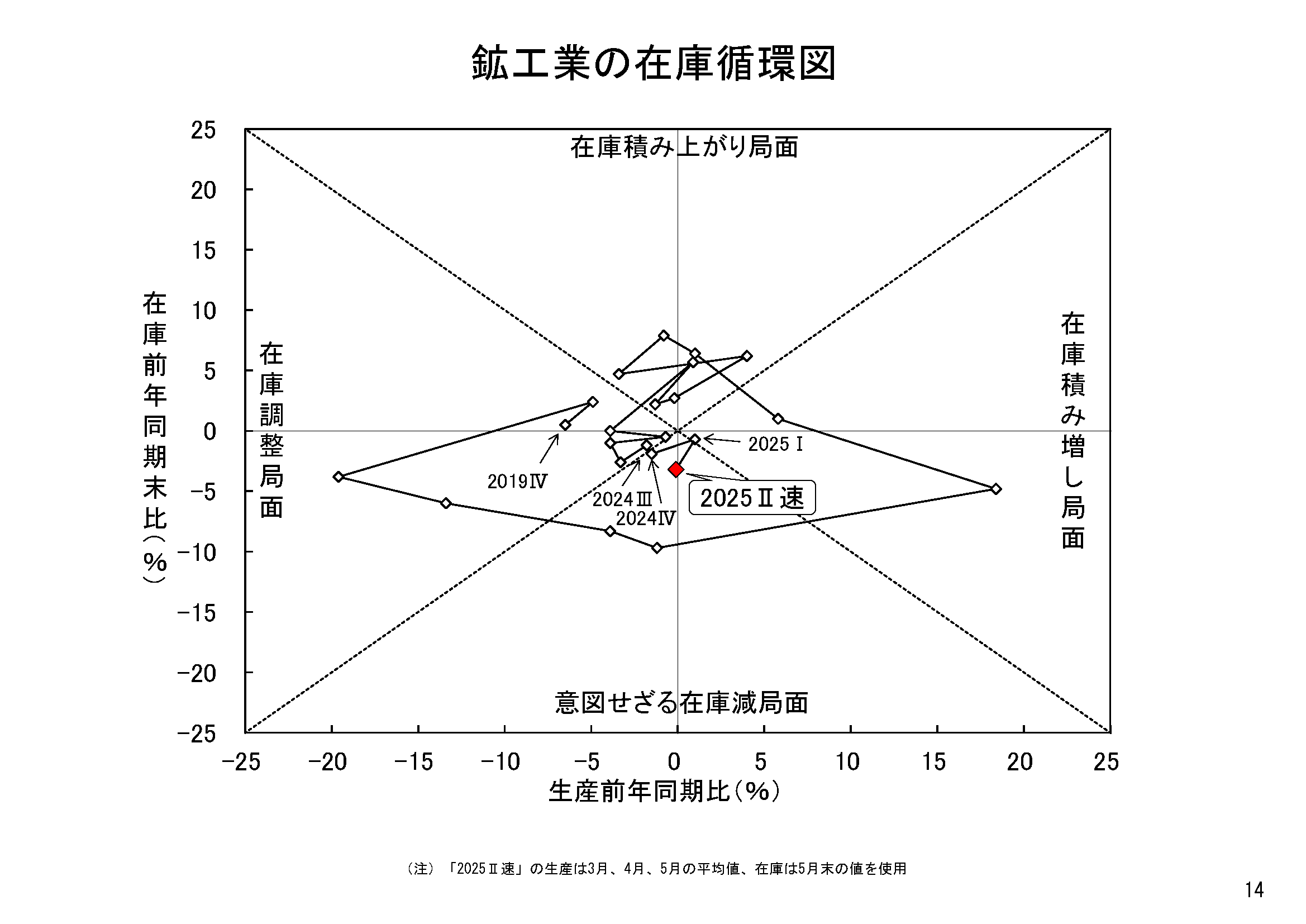 図表11