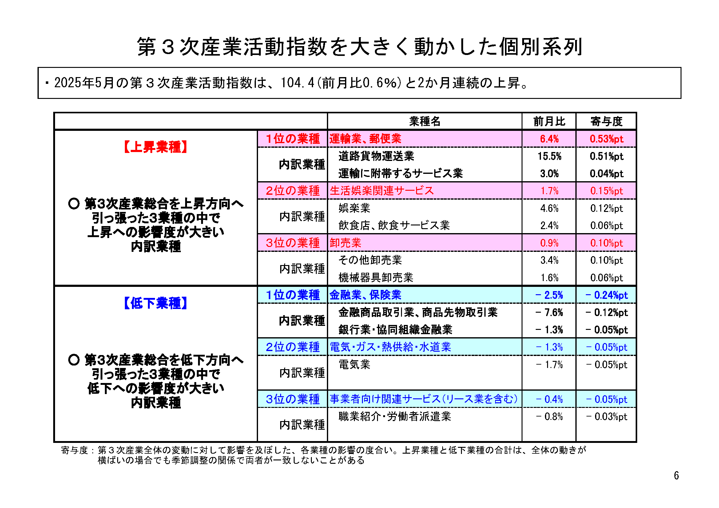 図表03