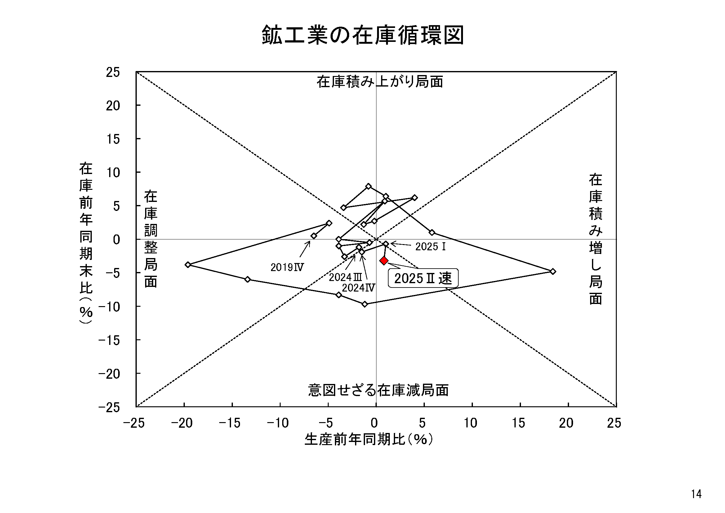 図表11