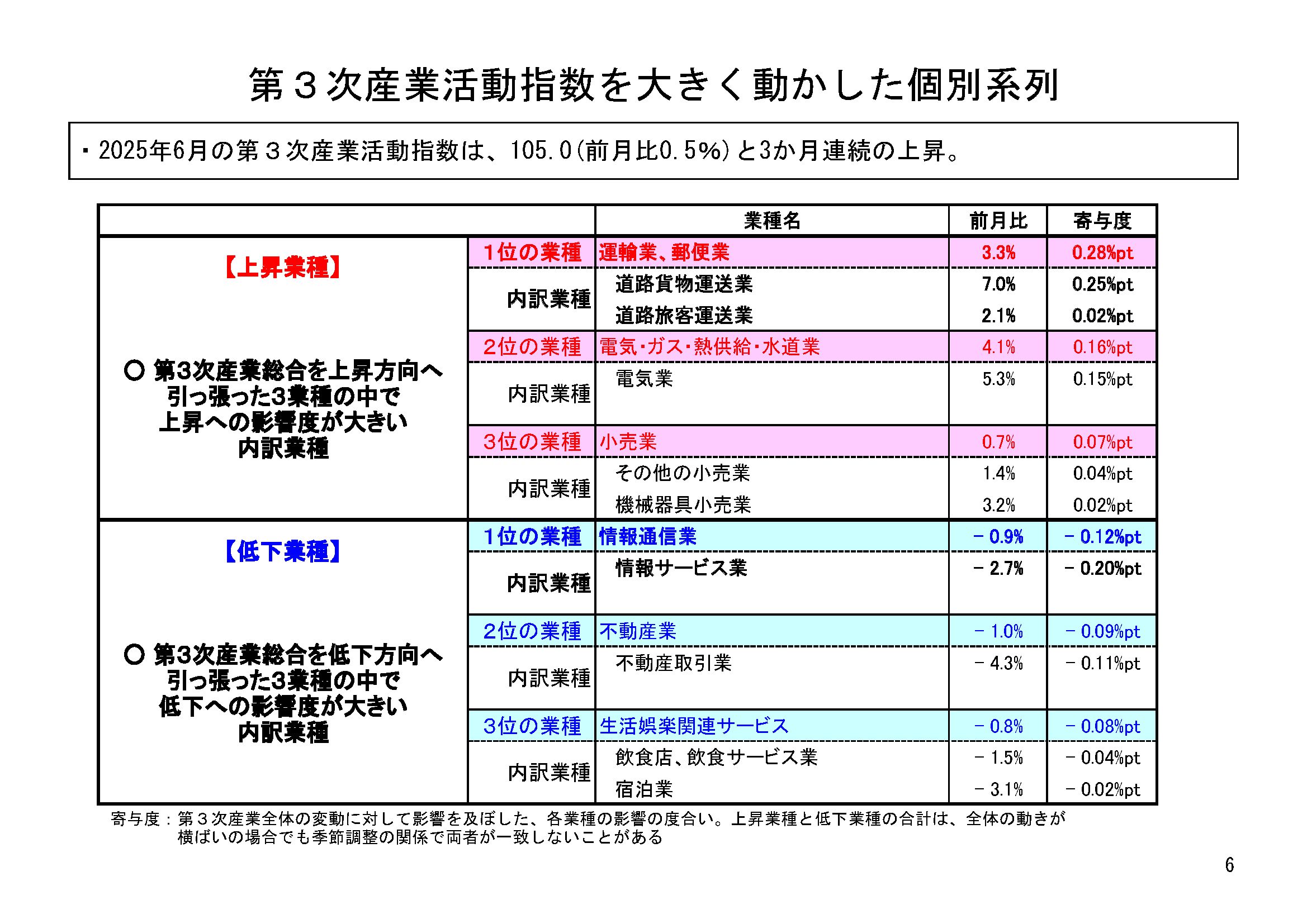 図表03