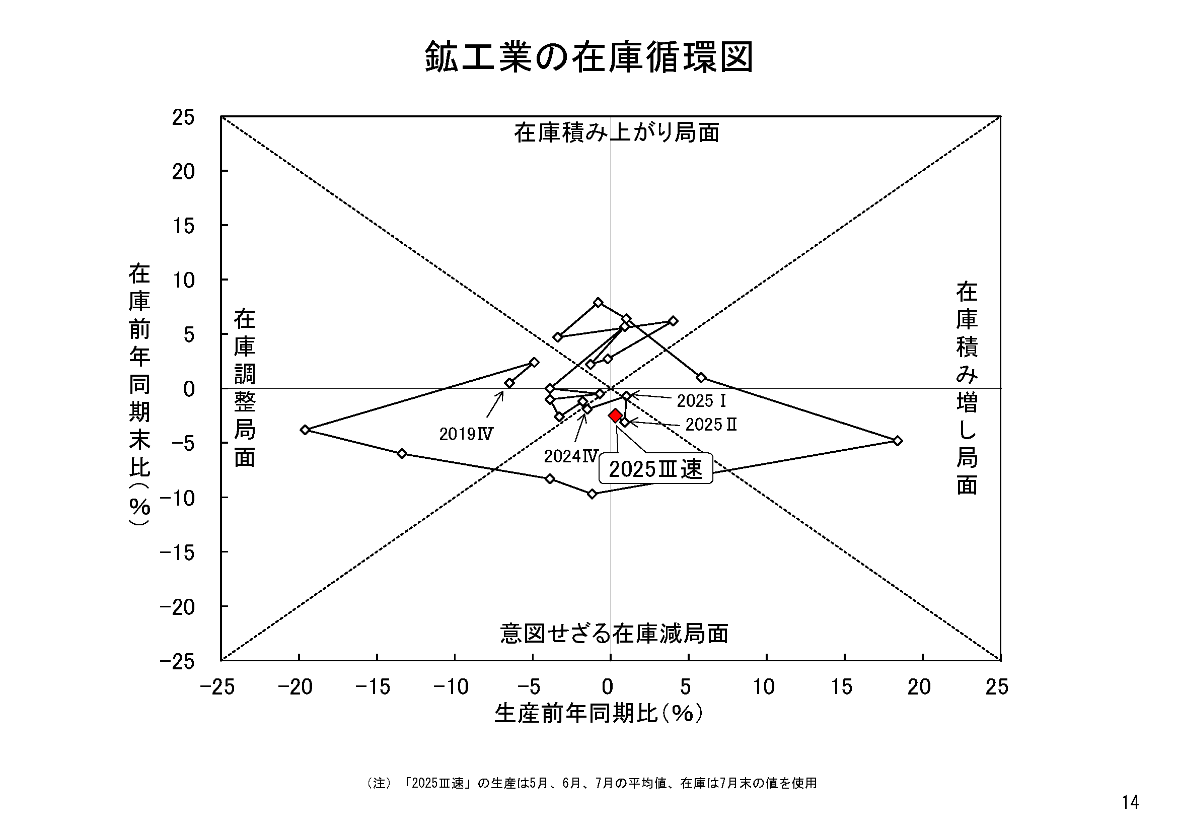図表11