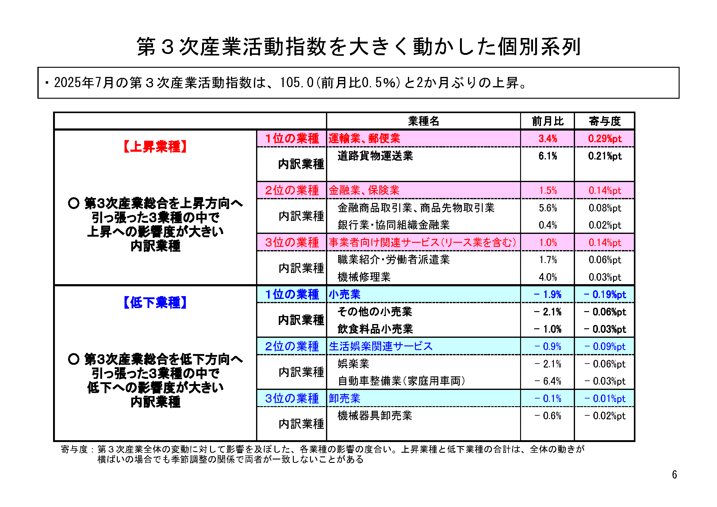 図表03