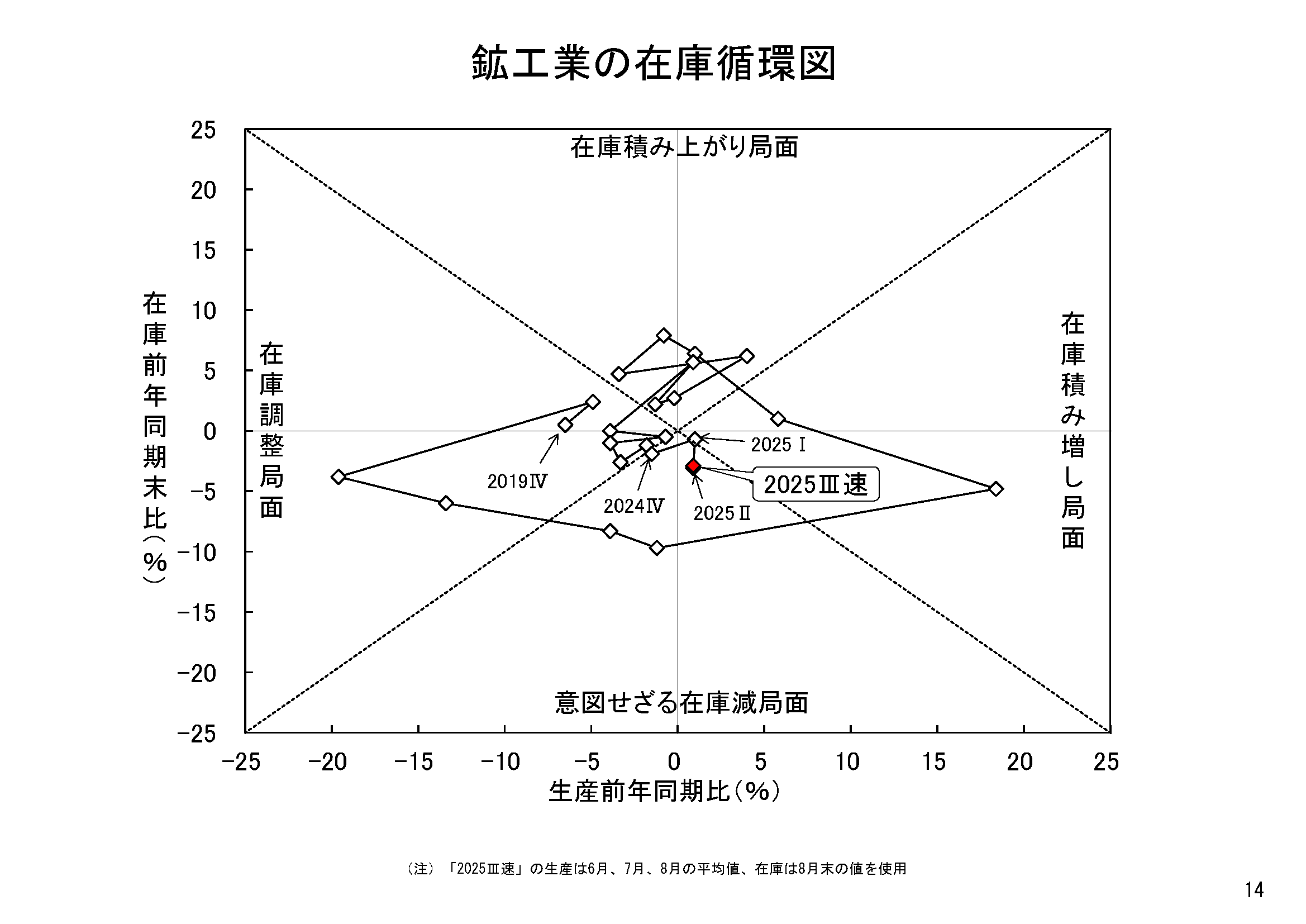 図表11