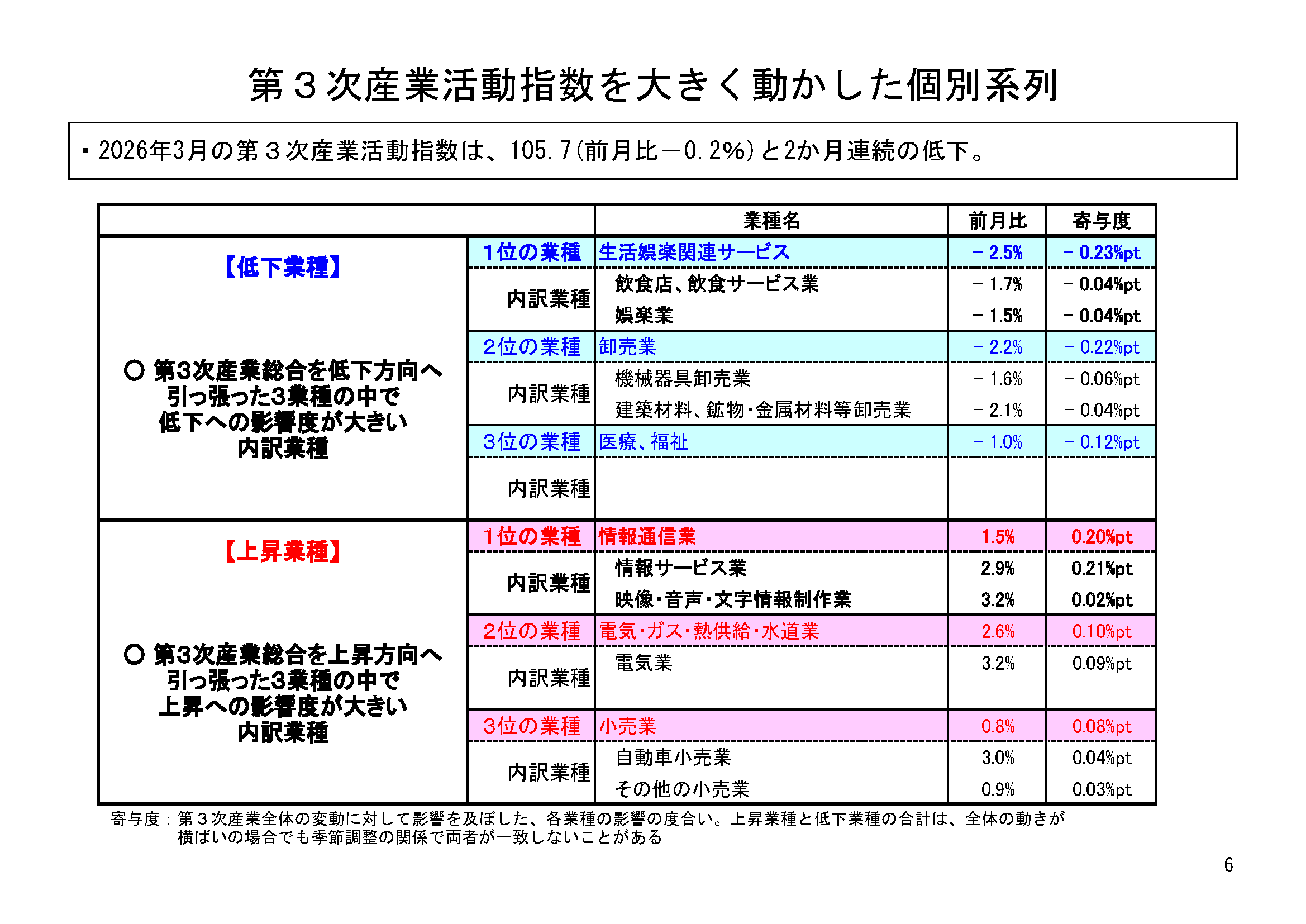図表03