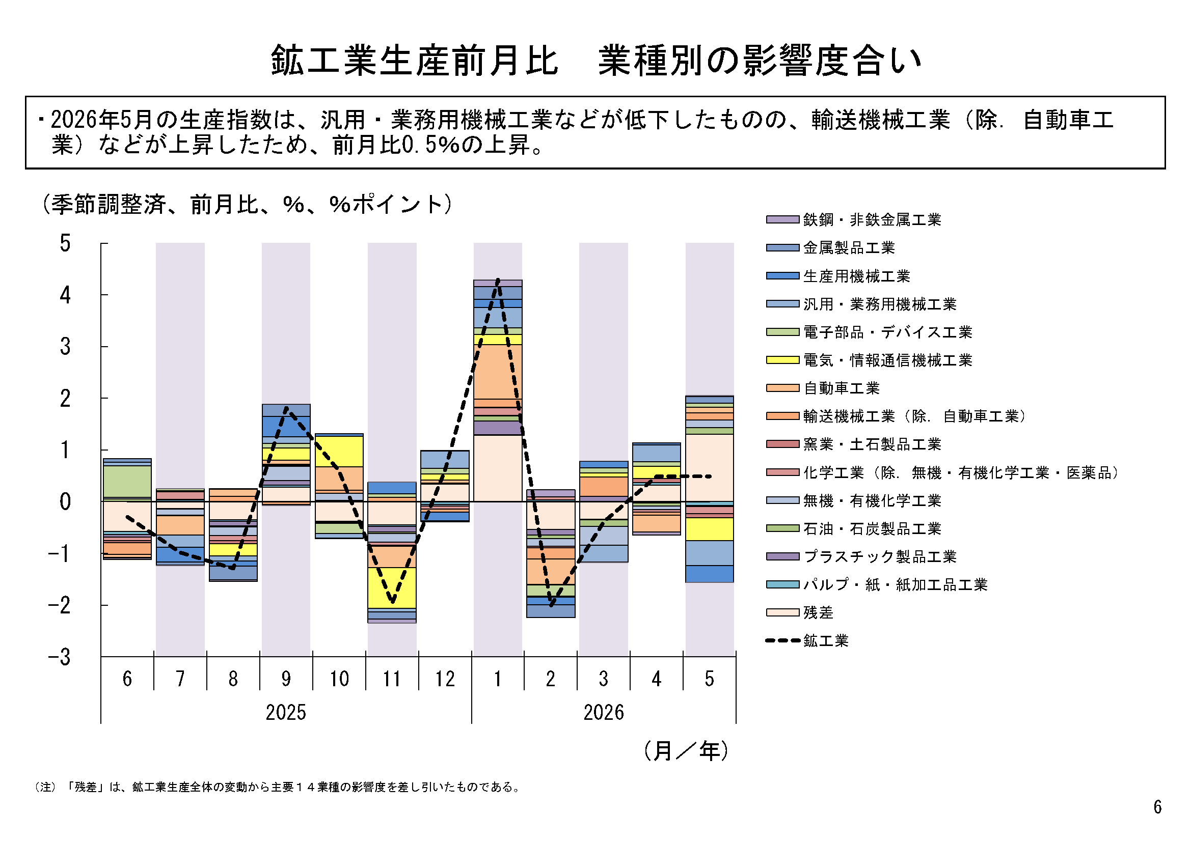 5月の鉱工業生産は、輸送機械工業（除．自動車工業）や無機・有機化学