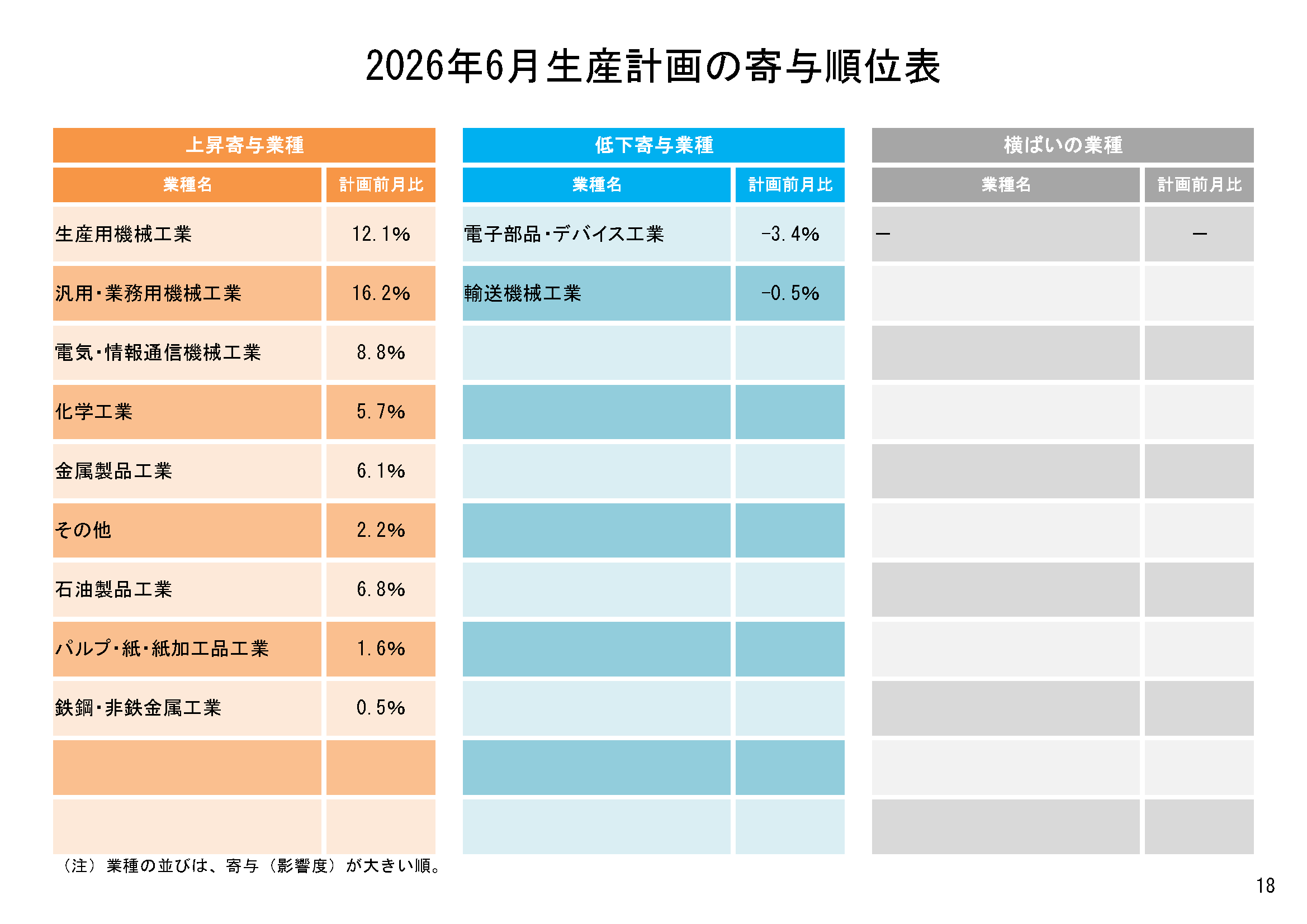 5月の鉱工業生産は、輸送機械工業（除．自動車工業）や無機・有機化学