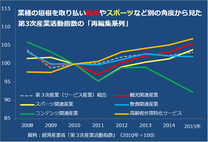 業種の垣根を取り払うことで見えてくるものがある；第３次産業活動指数の「再編集系列」