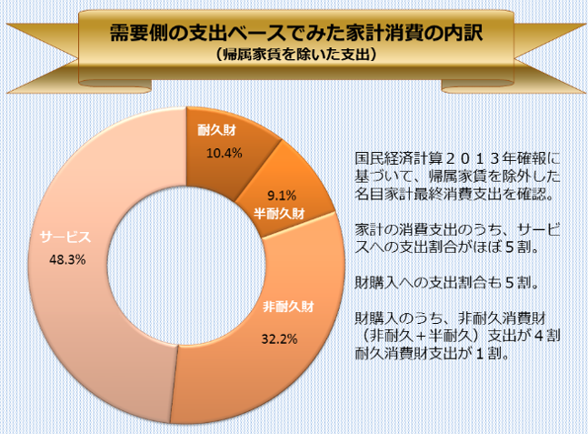 家計消費における財サービスの比較 家計消費の７割はサービス その他の研究 分析レポート 経済産業省