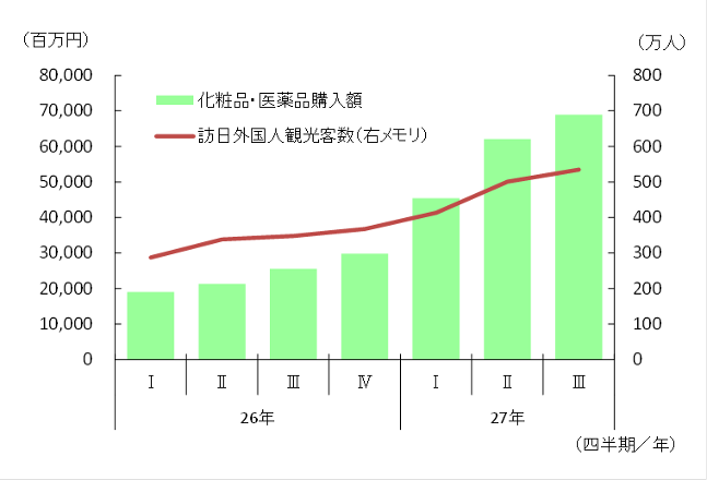 生産》爆買いの恩恵を享受！？化学工業が躍進｜その他の研究