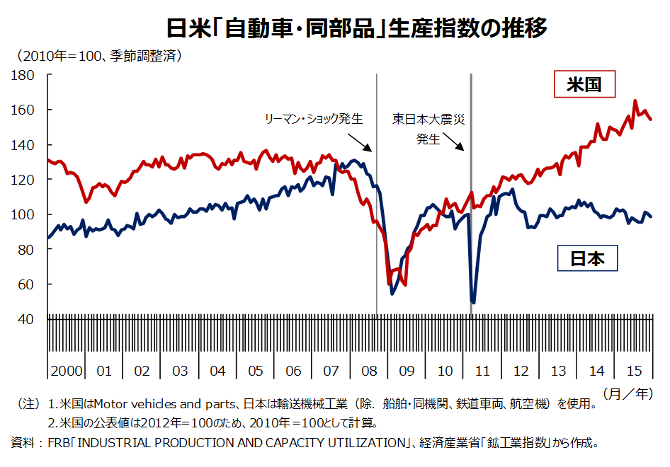 日米自動車生産指数の比較 その他の研究 分析レポート 経済産業省