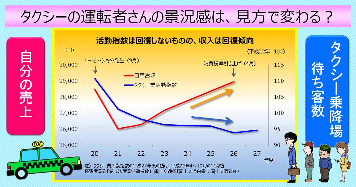 タクシーの運転者さんの景況感は タクシー乗降場の待ち客数 を見るのか 自分の売上 を見るのかで変わるのかもしれません その他の研究 分析レポート 経済産業省
