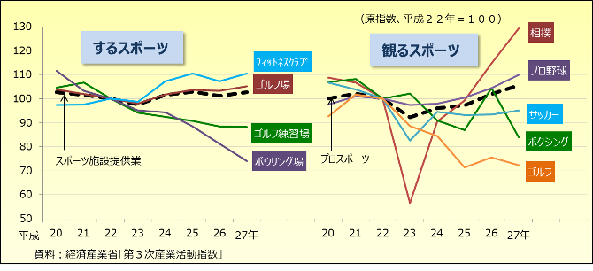 スポーツ関連産業の動向と相撲人気の行方 その他の研究 分析レポート 経済産業省 スポーツ関連産業の動向と相撲人気の行方 その他の研究 分析レポート 経済産業省