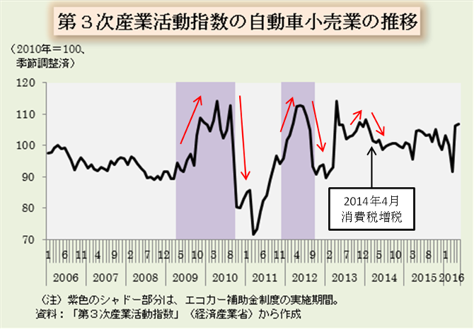 エコカー補助金制度の実施期以降の販売台数の動きは 実は三車種三様 その他の研究 分析レポート 経済産業省