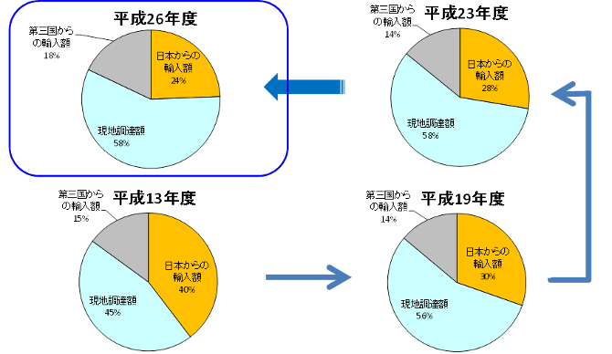 海外調達においても多様化が見られる 製造業海外現地法人の調達先の属性の変化について その他の研究 分析レポート 経済産業省