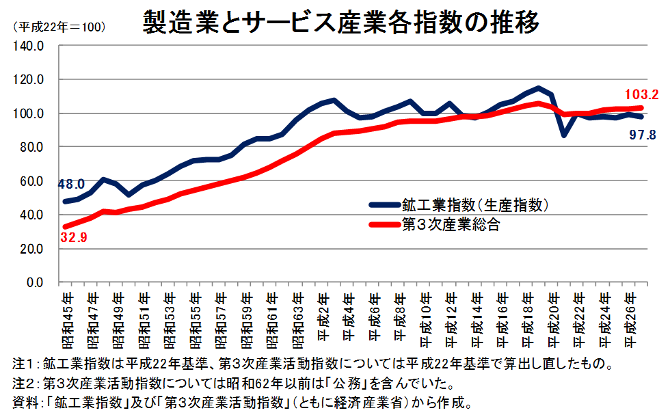 「温故知新」ということで、約５０年前、１９７０年、昭和４５年からの鉱工業指数と第３次産業活動指数を振り返ってみました