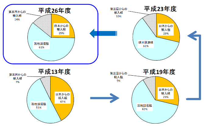 日系製造業の北米現地法人は、その調達の７割を域内で賄っている；北米現地法人の調達行動の分析（図１）