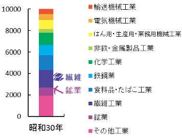 昭和30年産業構造