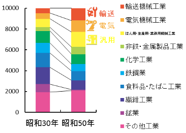昭和50年産業構造
