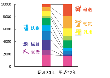 昭和30年、平成22年産業構造